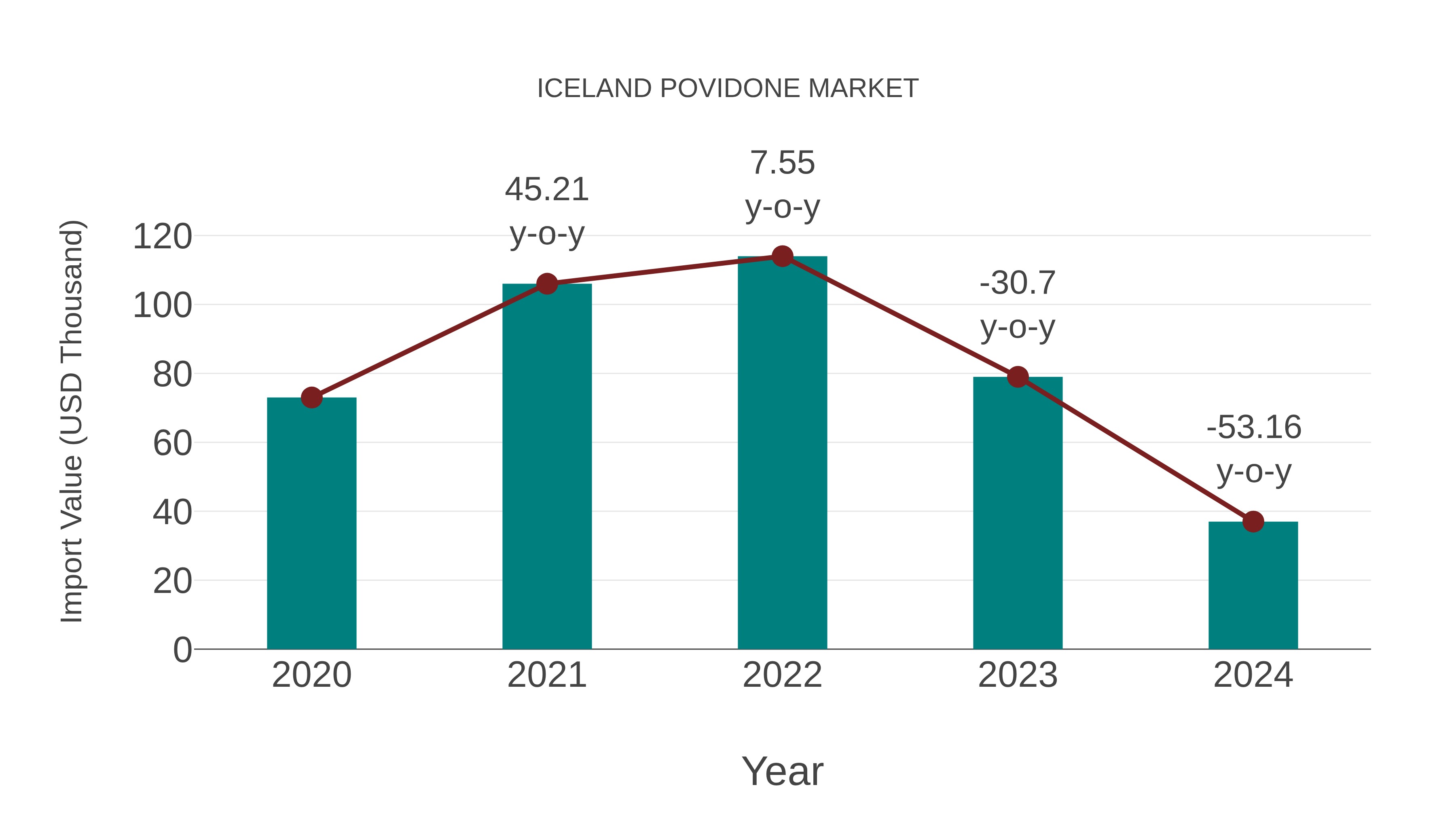  Iceland Povidone Market: Import Trend Analysis