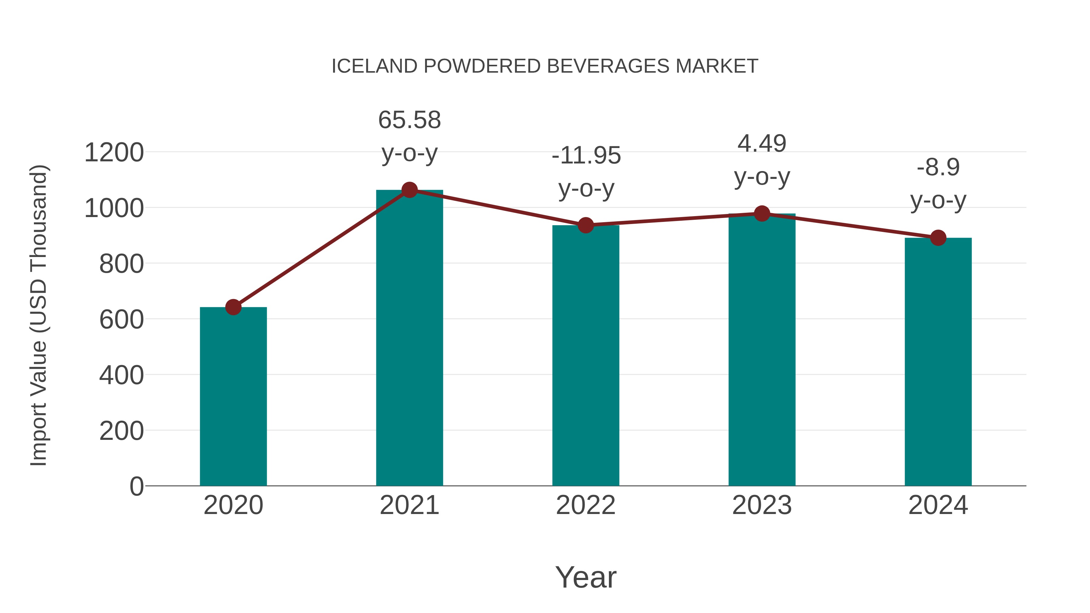  Iceland Powdered Beverages Market: Import Trend Analysis