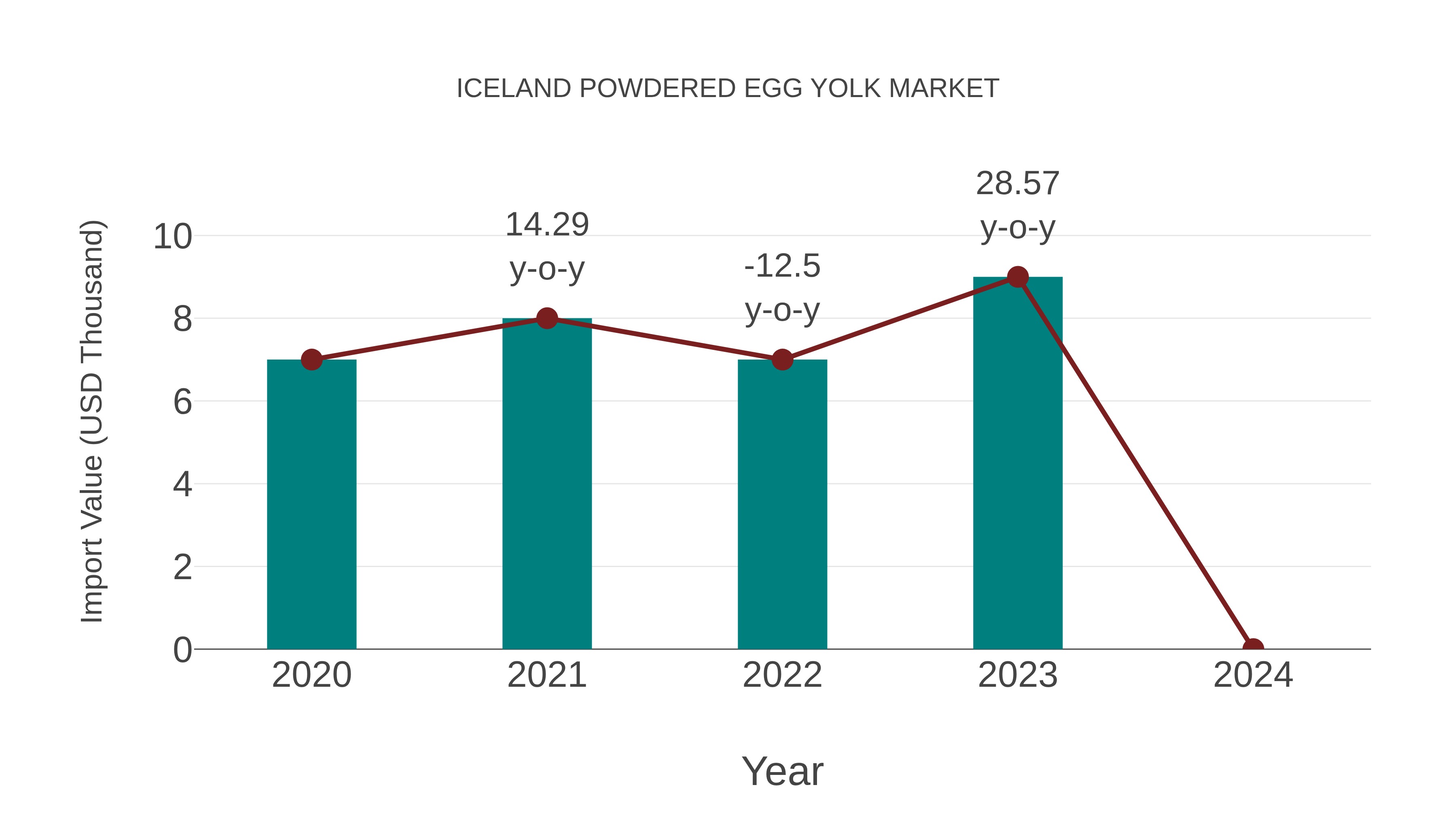 Iceland Powdered Egg Yolk Market: Import Trend Analysis