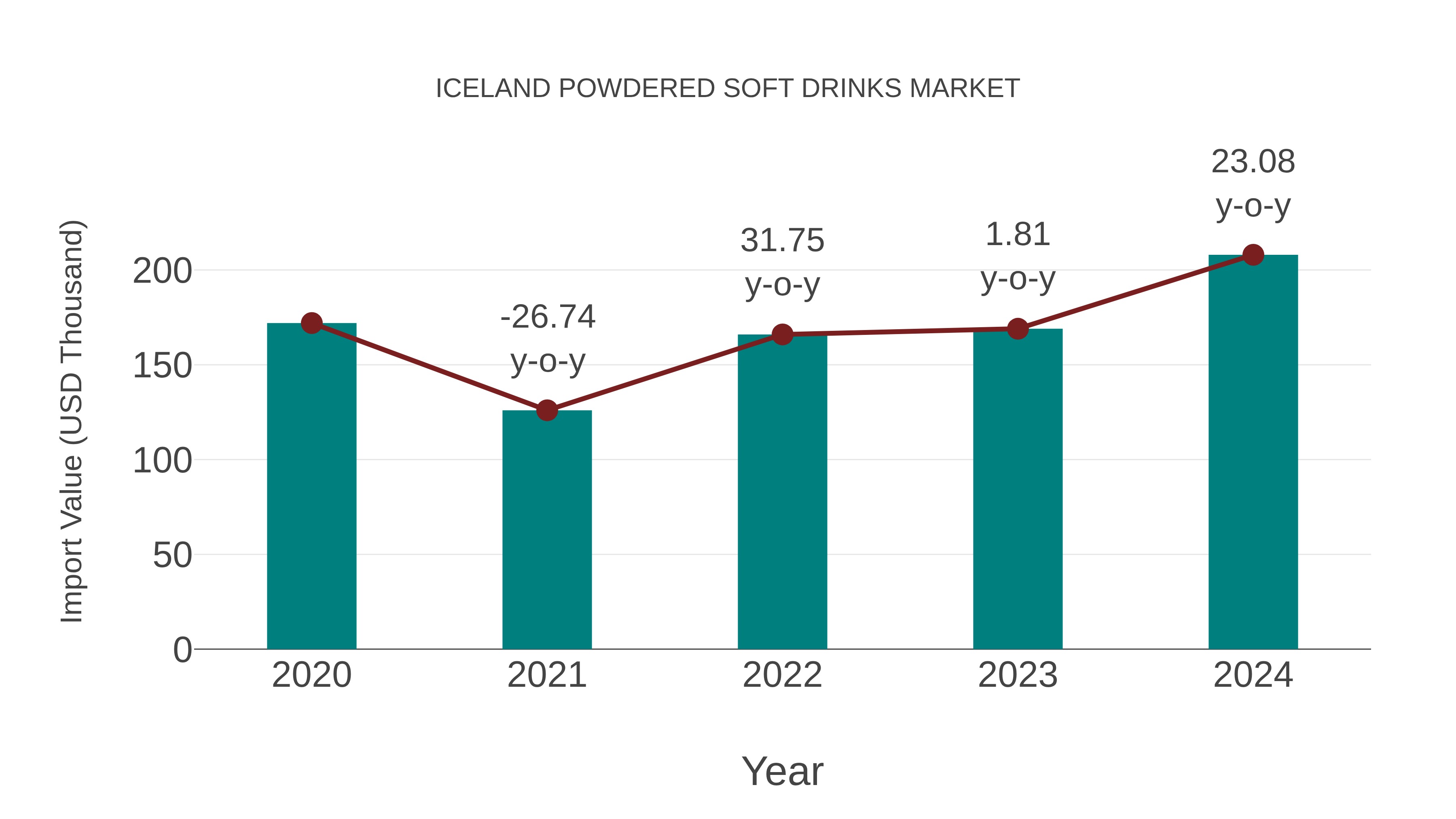  Iceland Powdered Soft Drinks Market: Import Trend Analysis