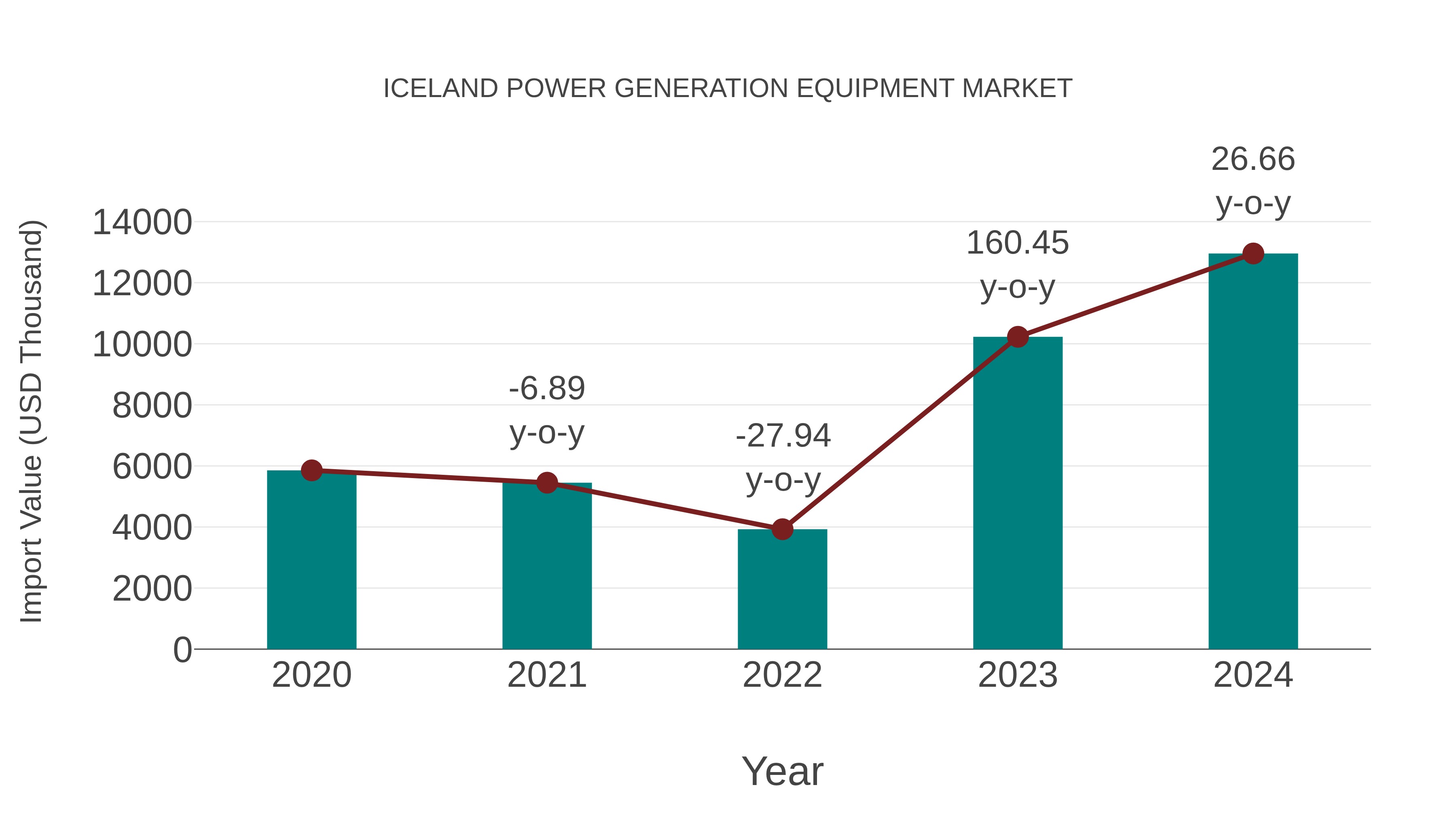  Iceland Power Generation Equipment Market: Import Trend Analysis