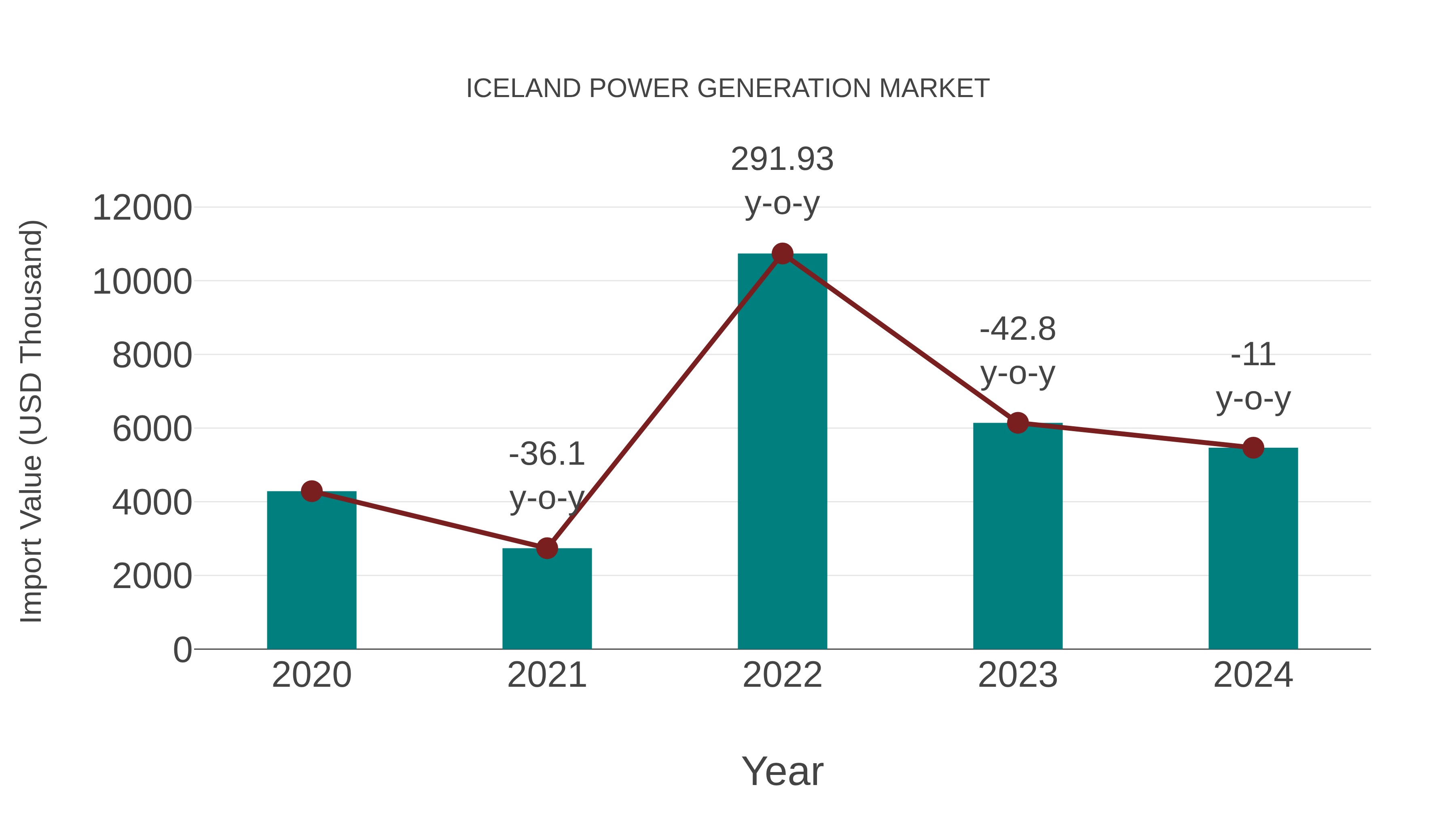 Iceland Power Generation Market: Import Trend Analysis