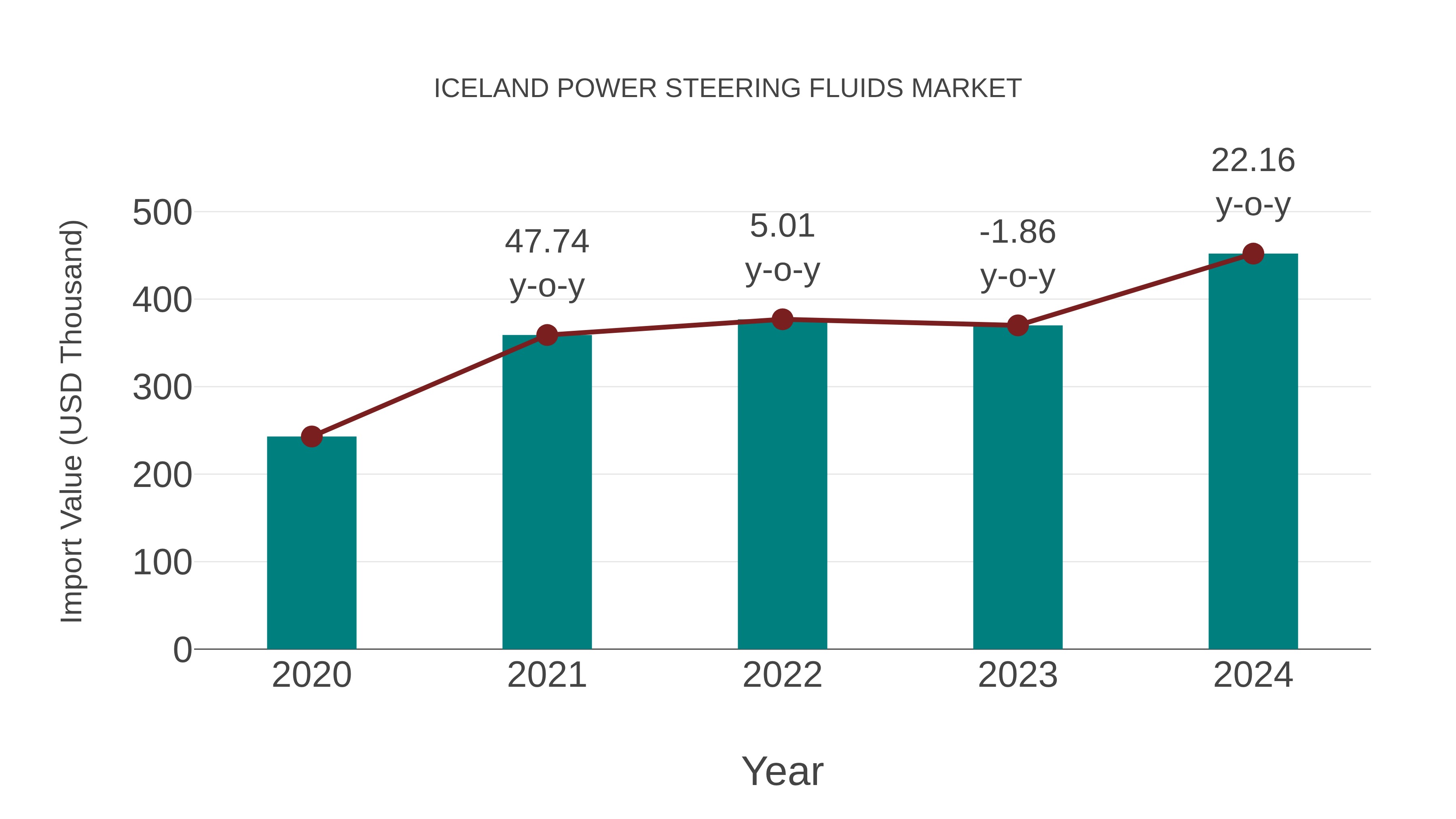  Iceland Power Steering Fluids Market: Import Trend Analysis