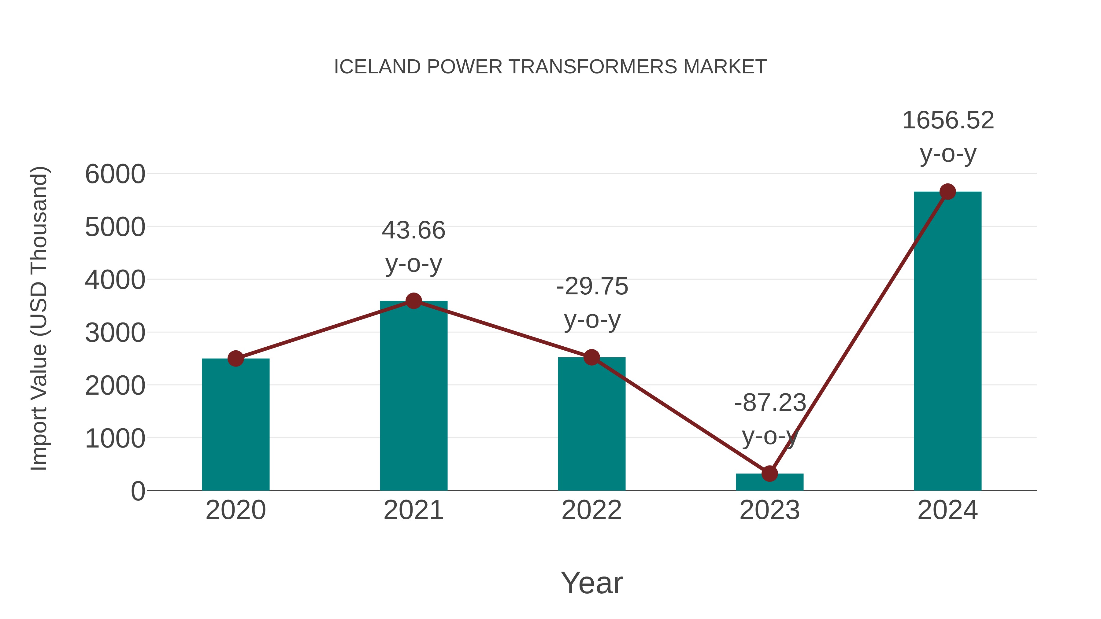  Iceland Power Transformers Market: Import Trend Analysis