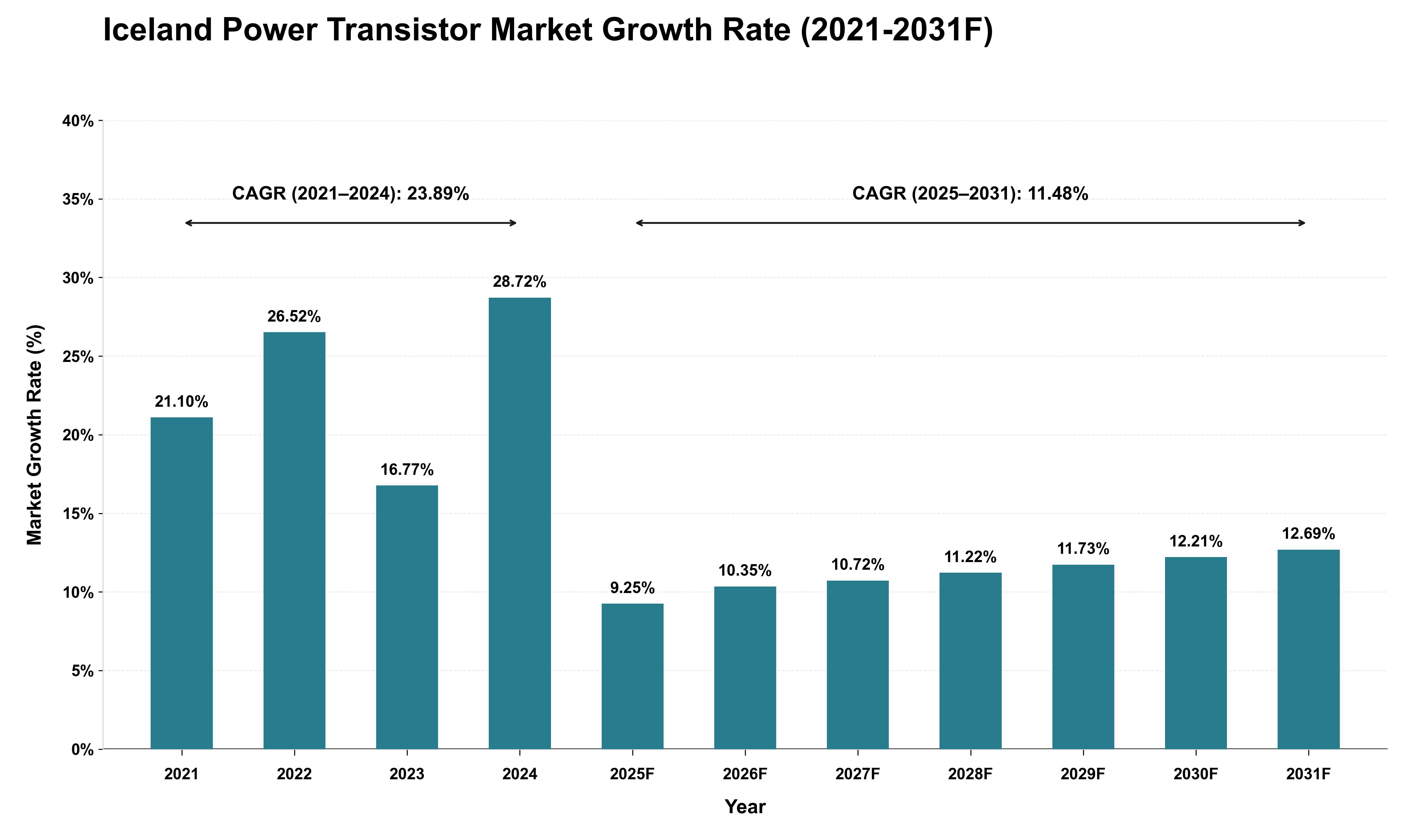 Iceland Power Transistor Market Growth Rate Analysis (2021 - 2031)