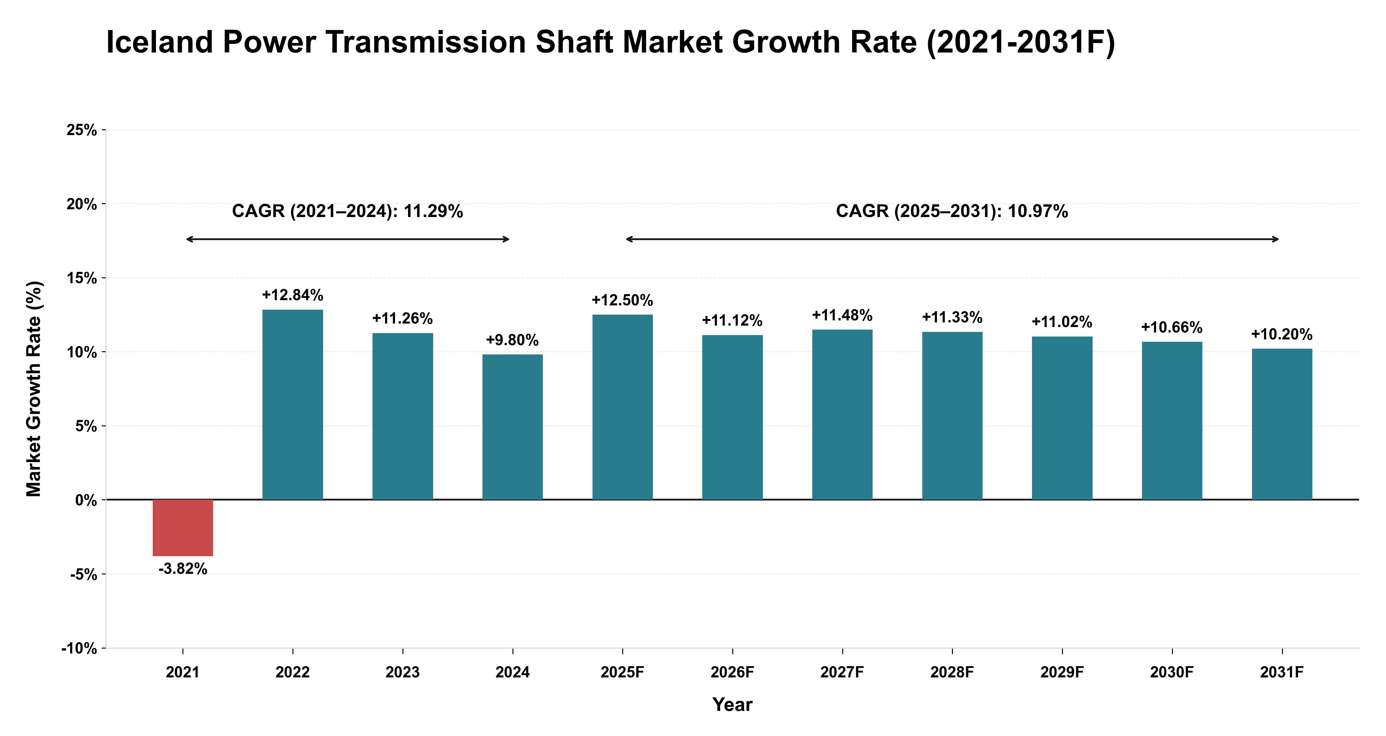 Iceland Power Transmission Shaft Market Year-wise Growth Rate (2021-2031F)