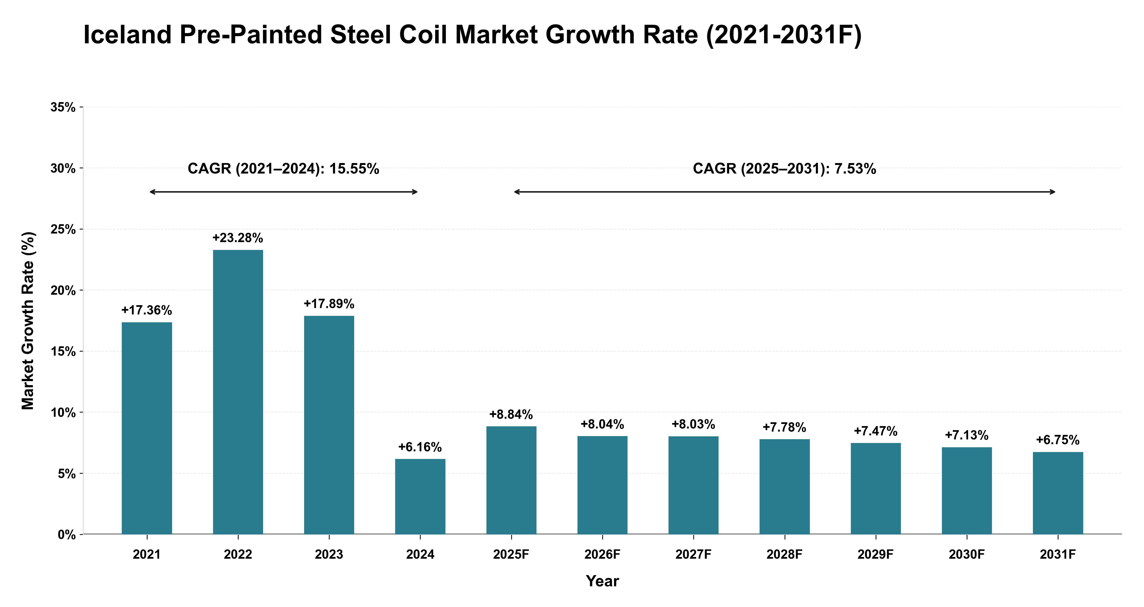 Iceland Pre-Painted Steel Coil Market Year-wise Growth Rate (2021-2031F)