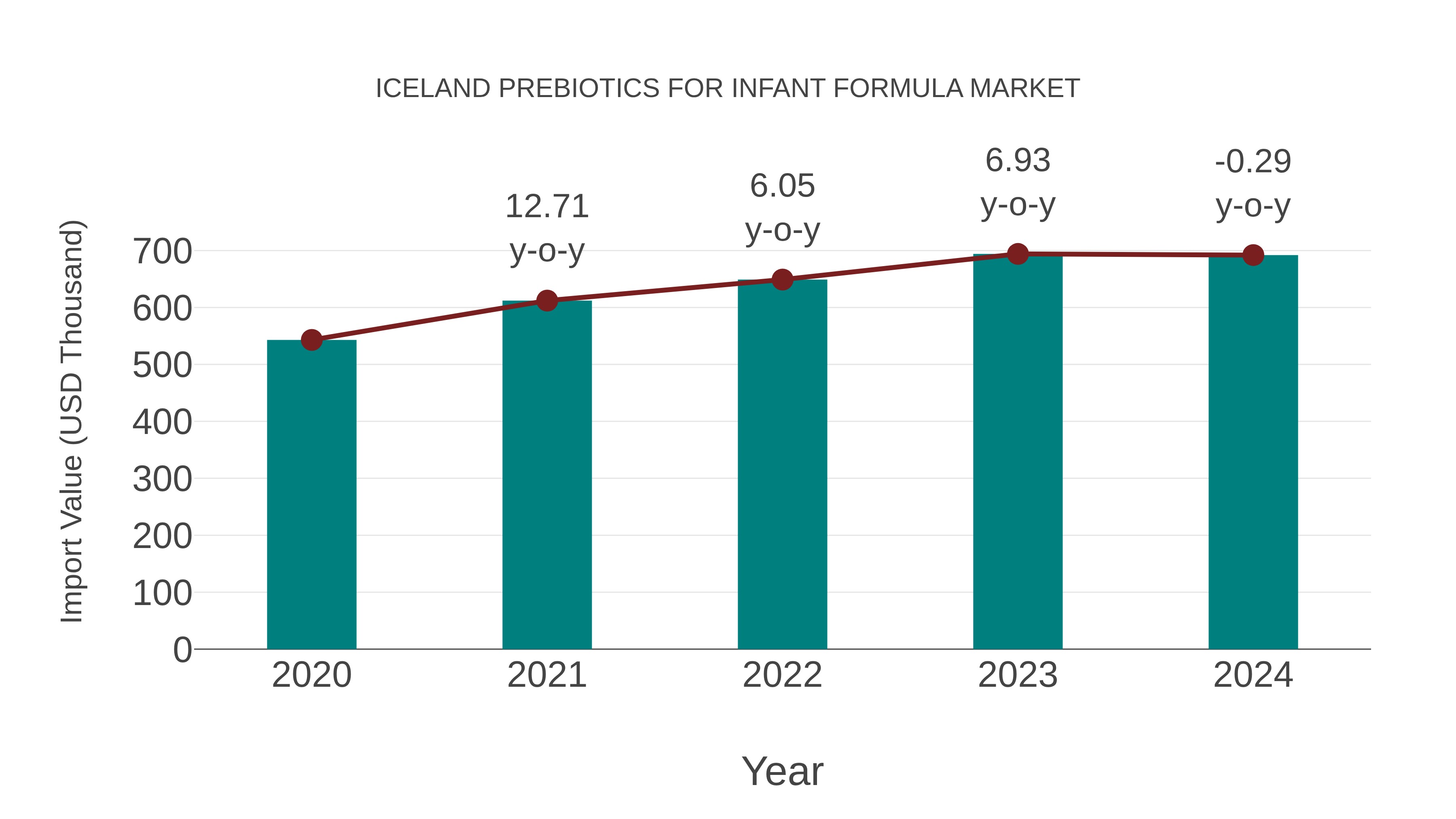 Iceland Prebiotics for Infant Formula Market: Import Trend Analysis