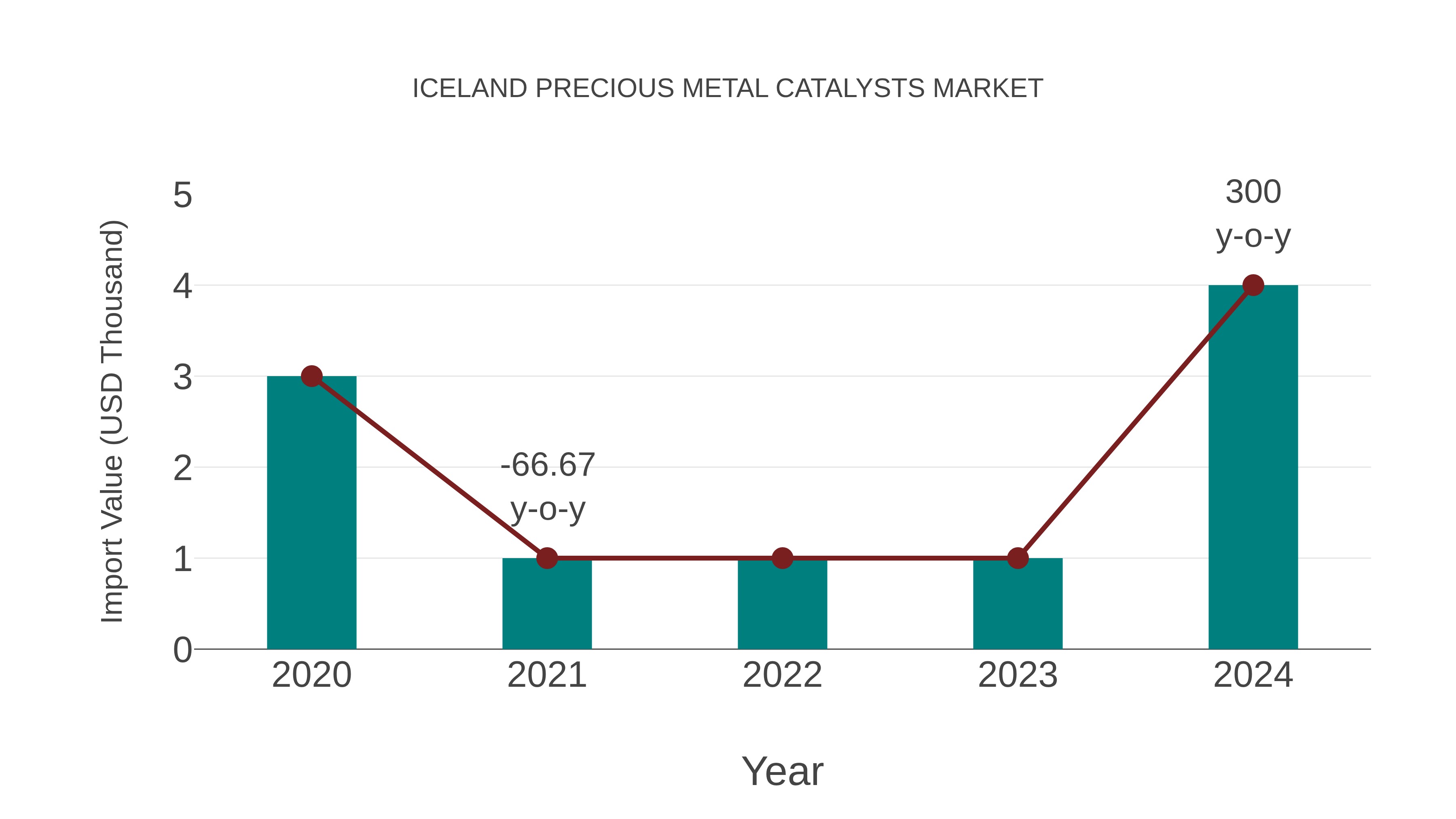  Iceland Precious Metal Catalysts Market: Import Trend Analysis