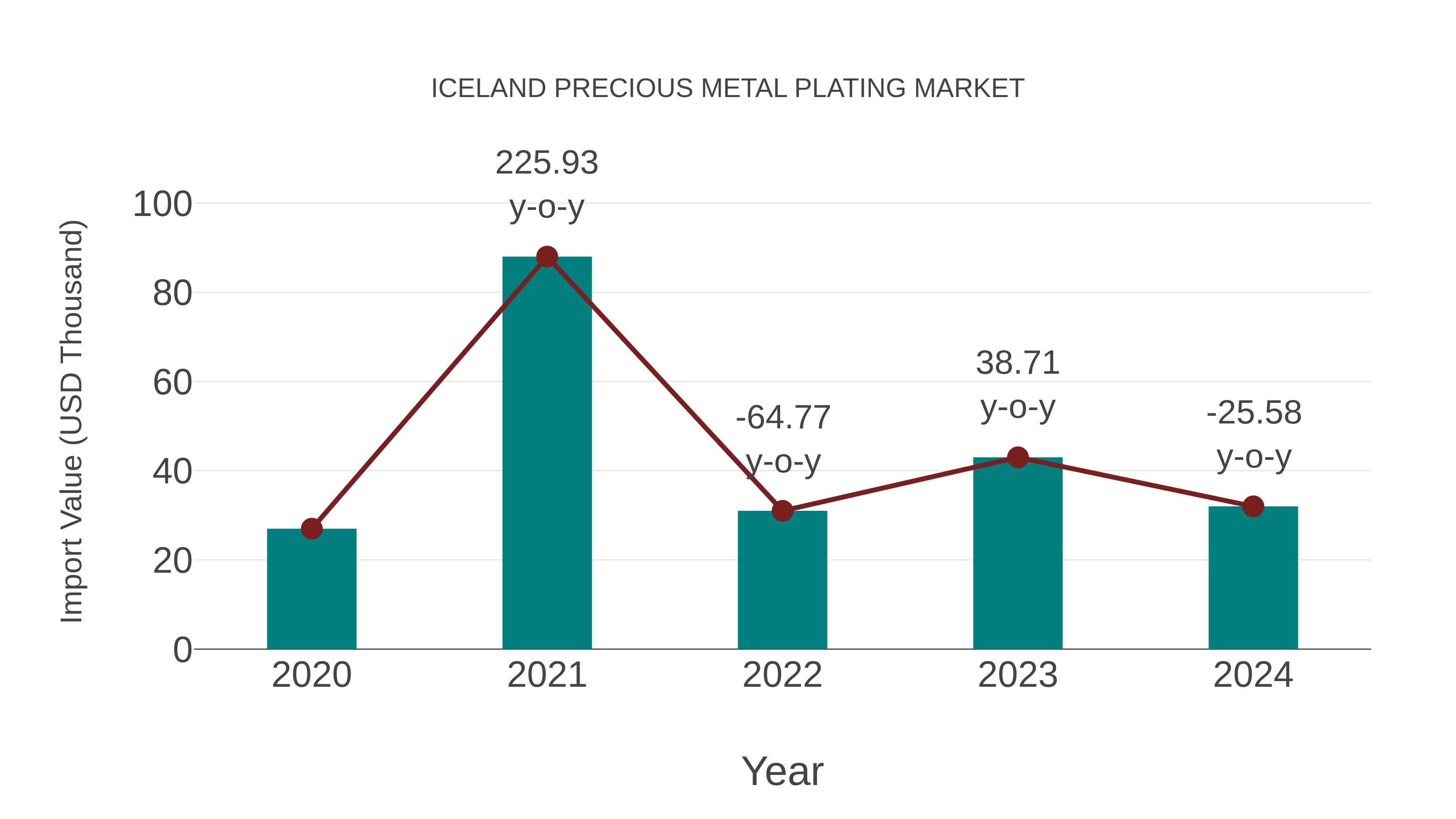 Iceland Precious Metal Plating Market: Import Trend Analysis