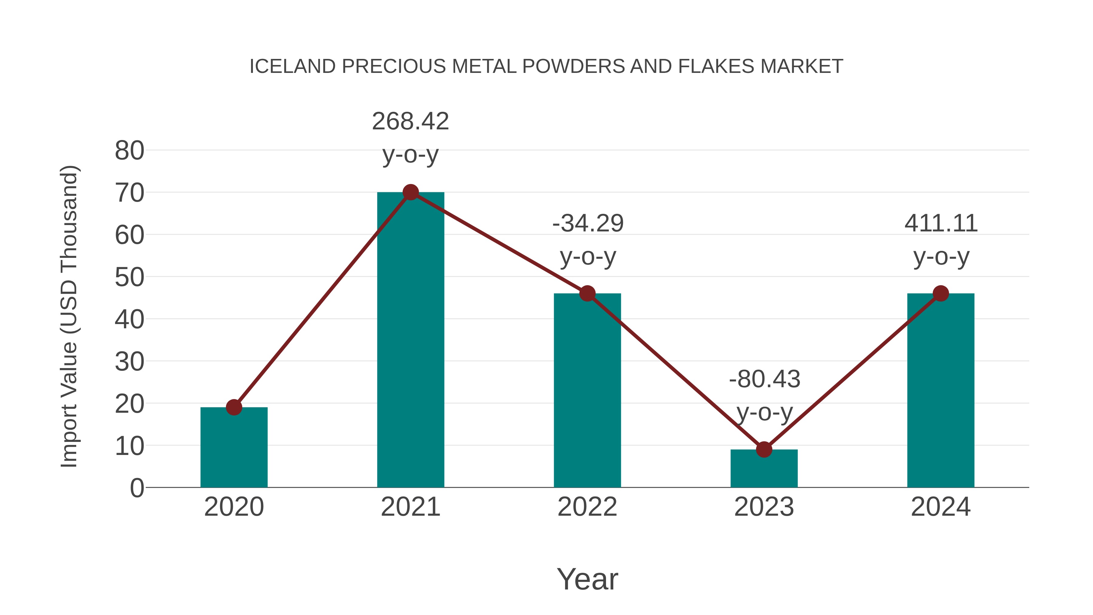 Iceland Precious Metal Powders and Flakes Market: Import Trend Analysis