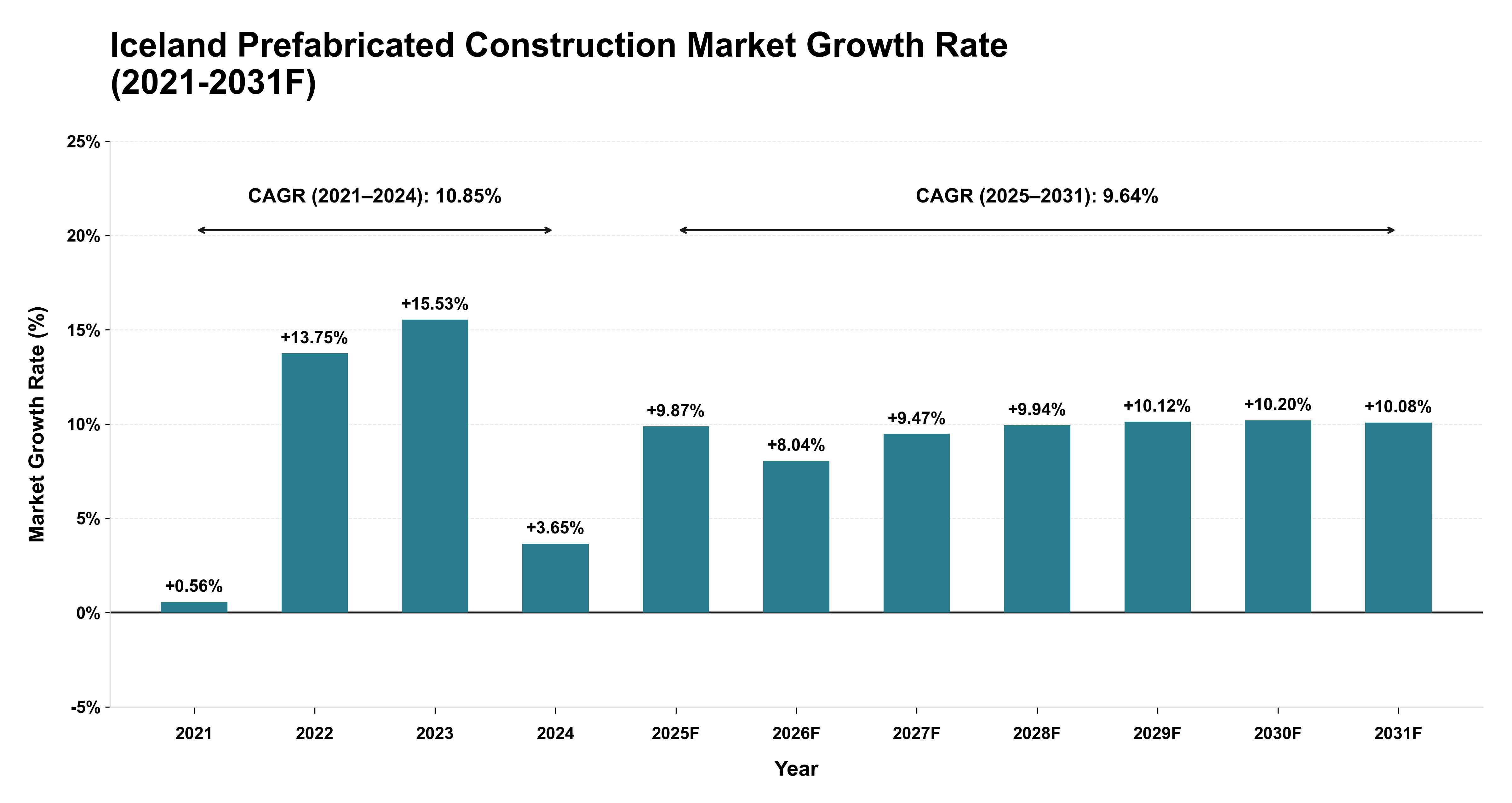 Iceland Prefabricated Construction Market Year-wise Growth Rate (2021-2031F)