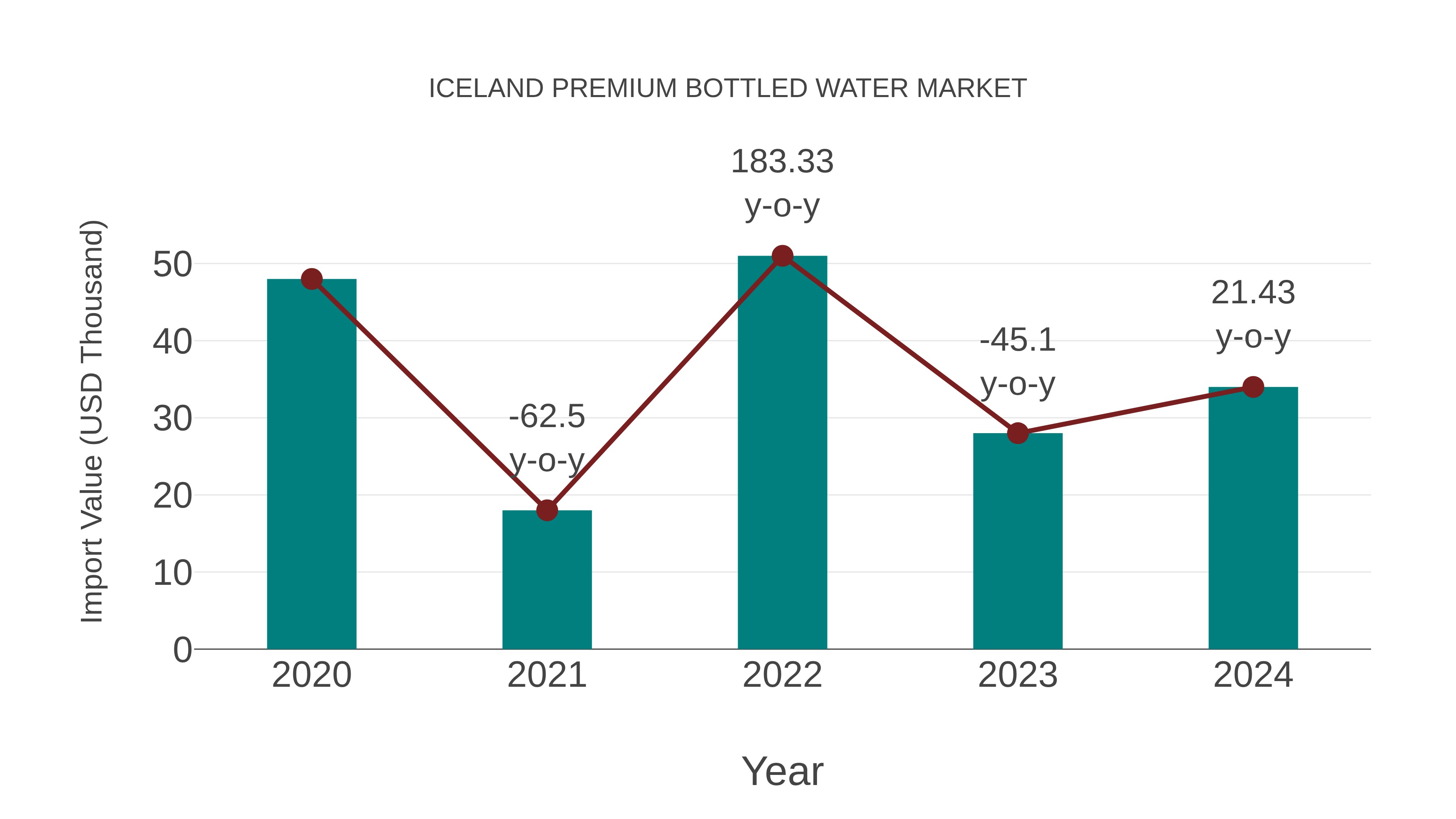 Iceland Premium Bottled Water Market: Import Trend Analysis