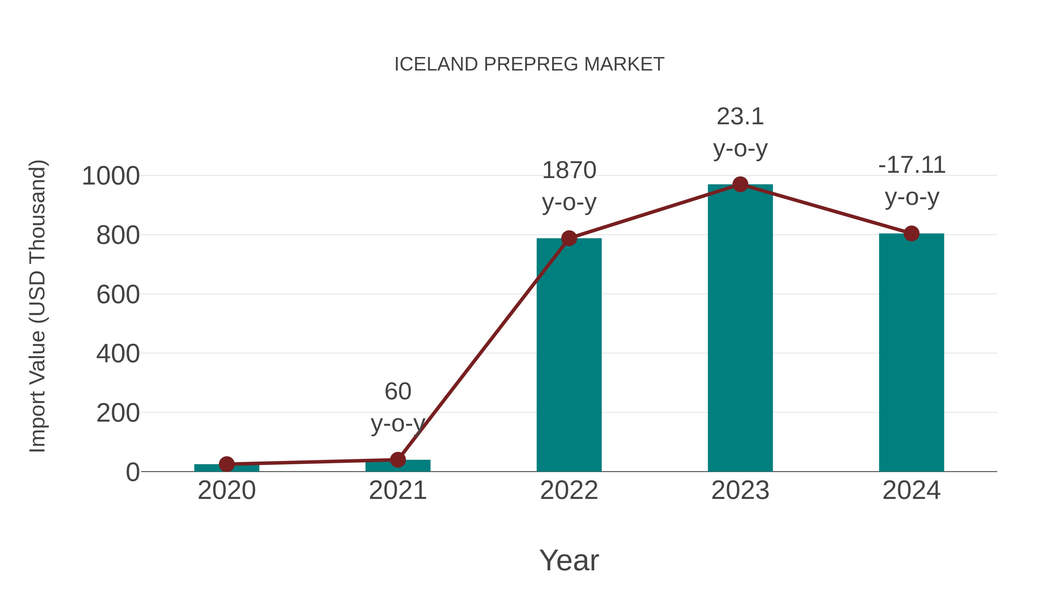  Iceland Prepreg Market: Import Trend Analysis