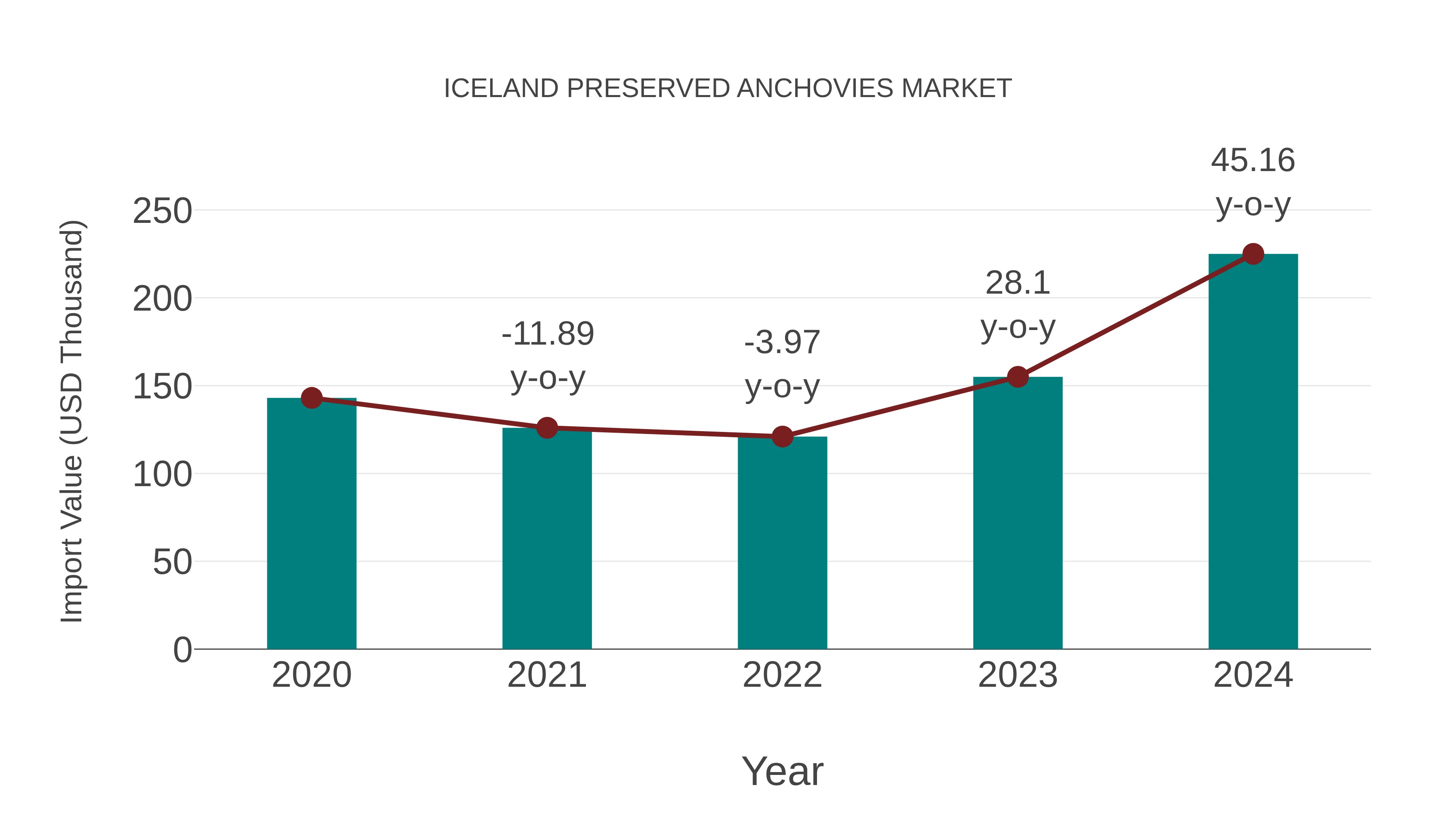 Iceland Preserved Anchovies Market: Import Trend Analysis