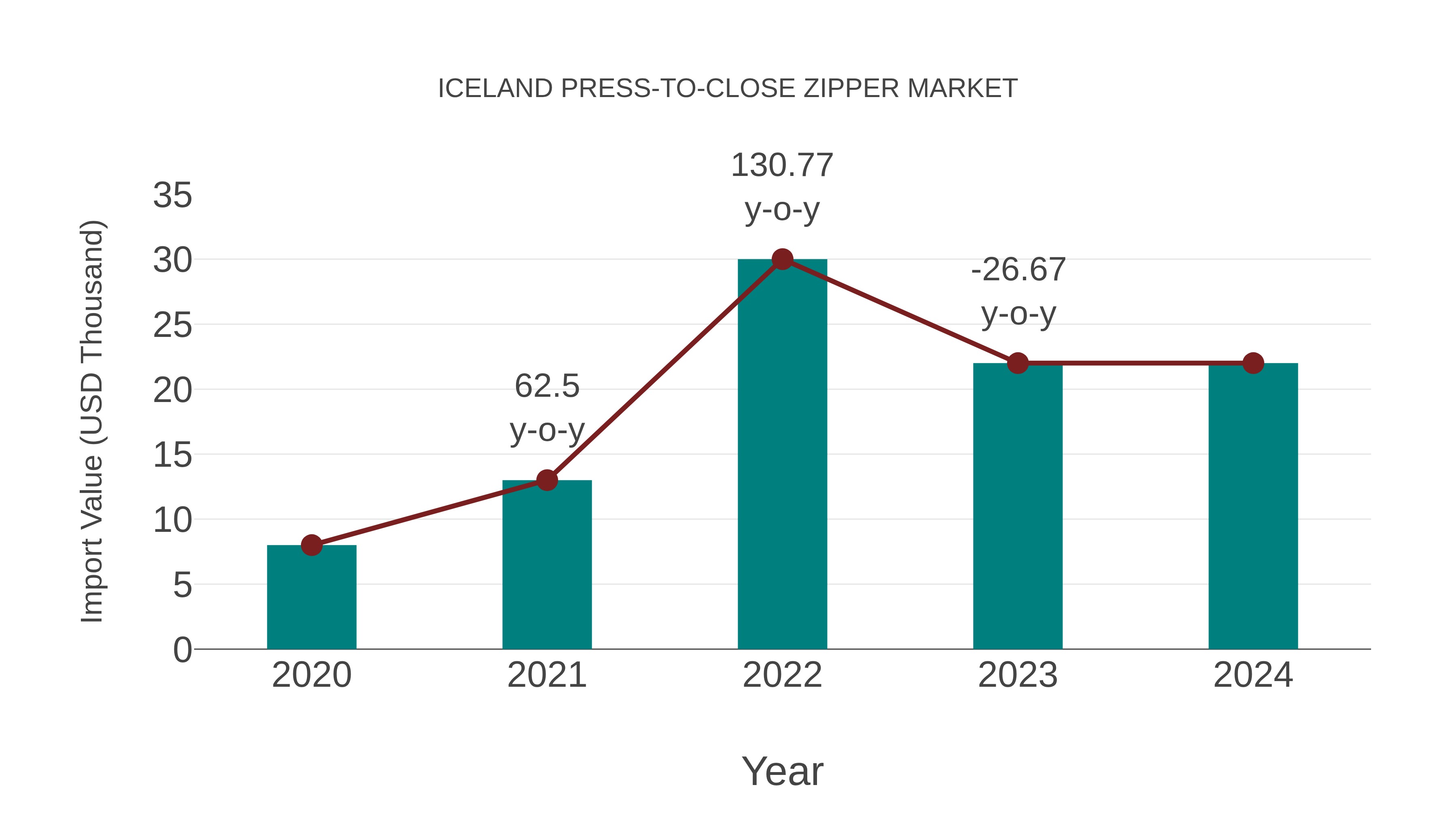  Iceland Press-to-close Zipper Market: Import Trend Analysis