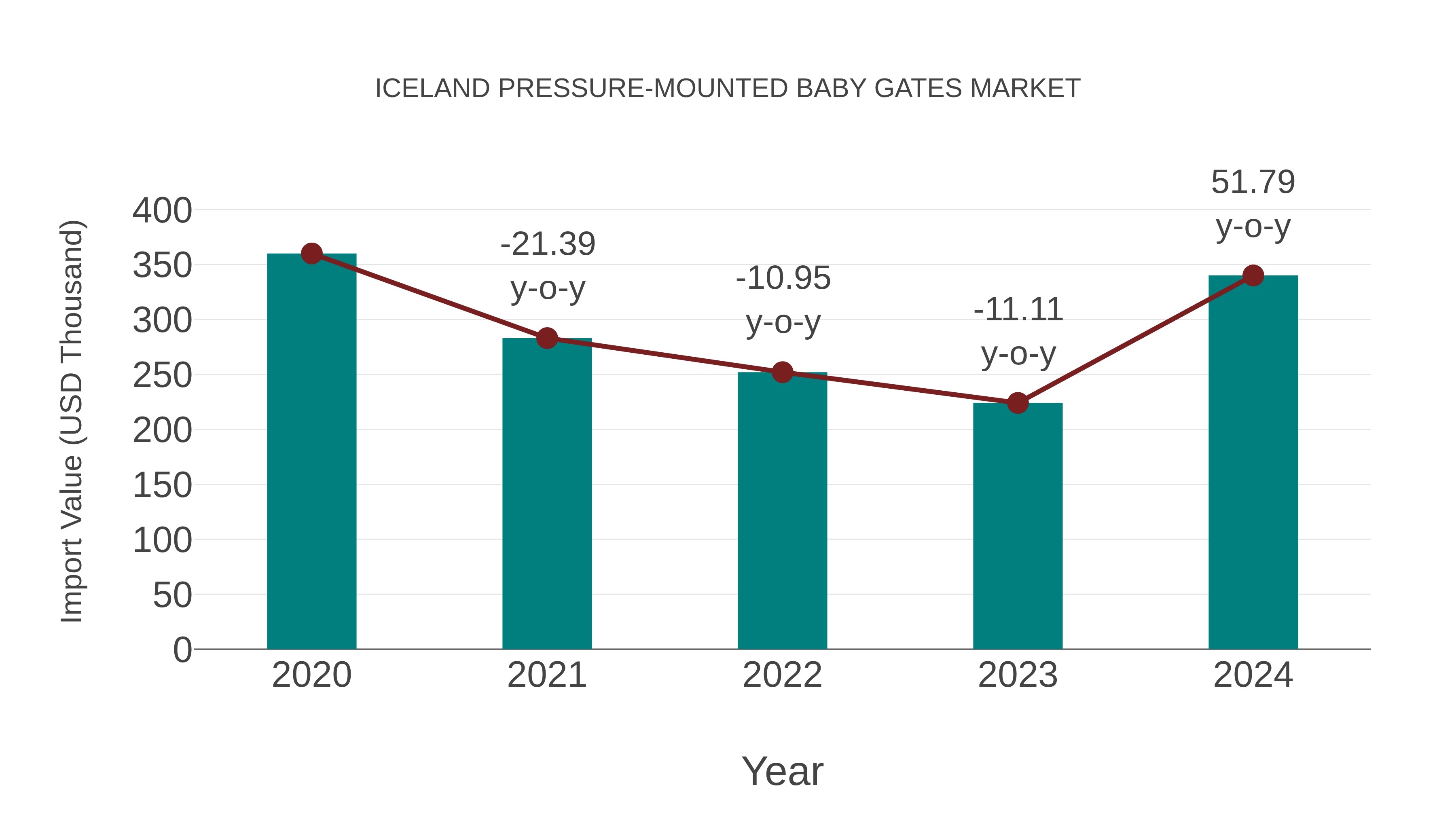 Iceland Pressure-mounted Baby Gates Market: Import Trend Analysis