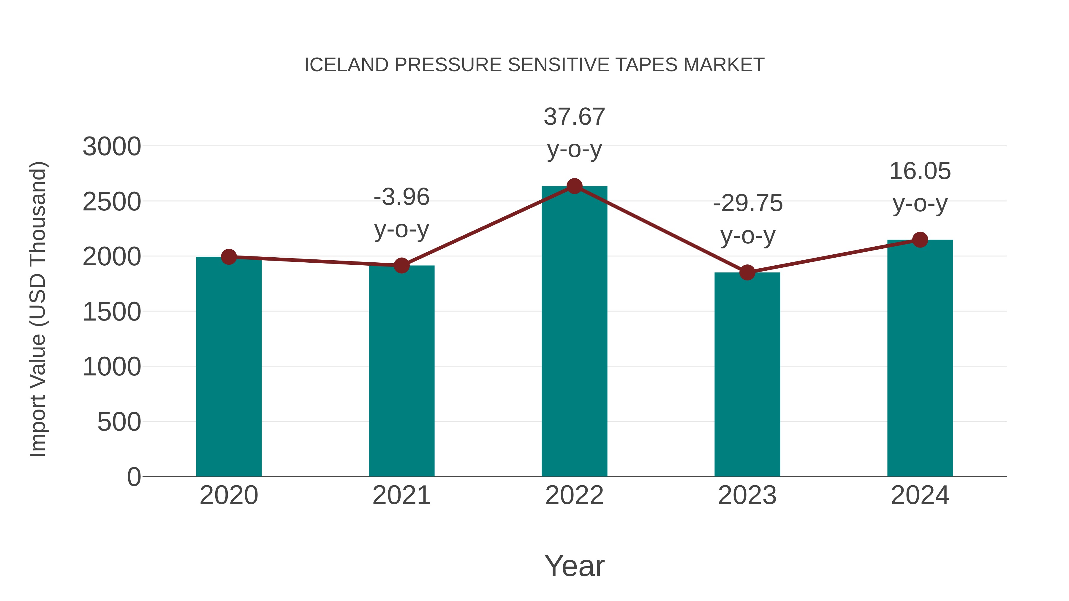  Iceland Pressure Sensitive Tapes Market: Import Trend Analysis