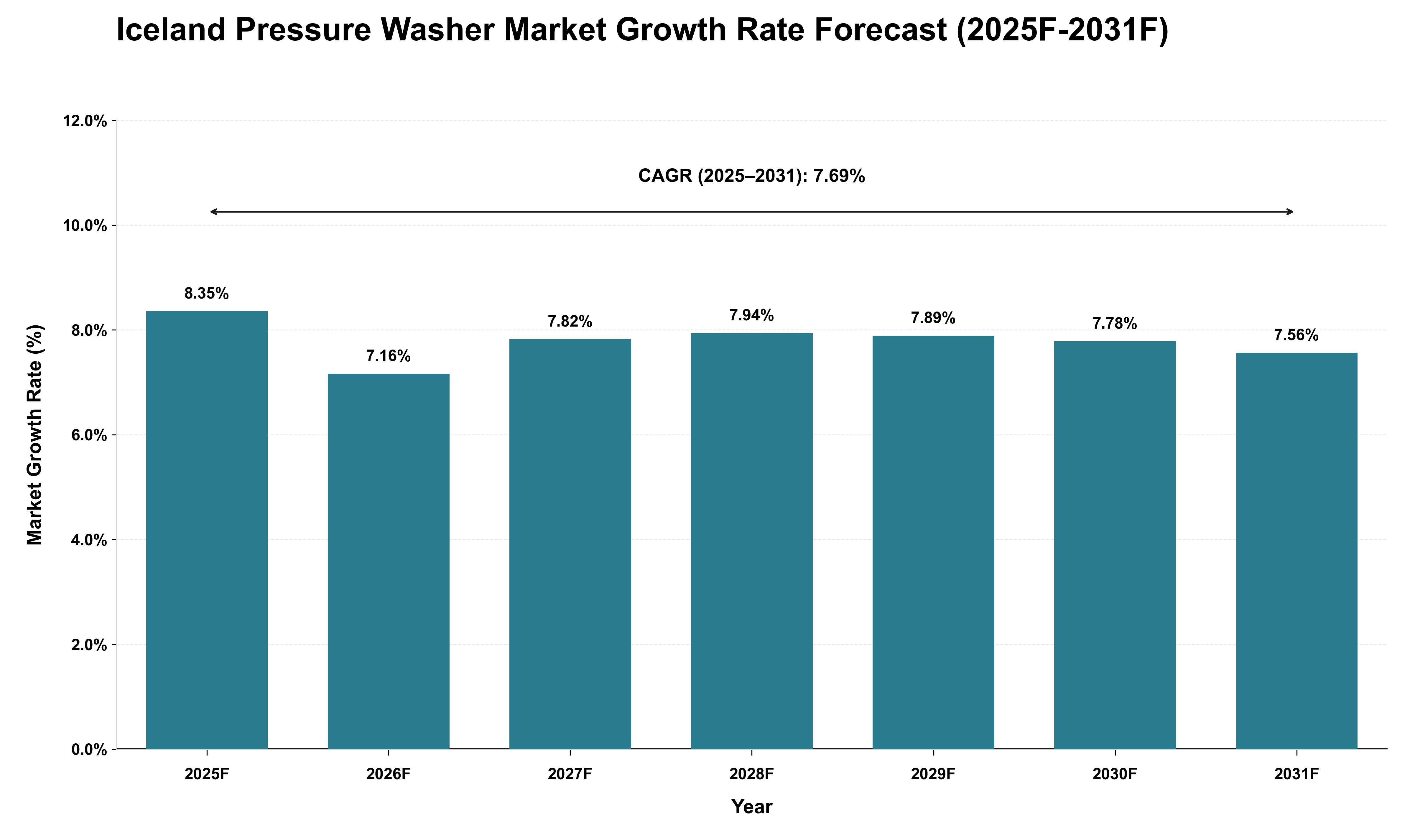 Iceland Pressure Washer Market Growth Rate Analysis (2025 - 2031)