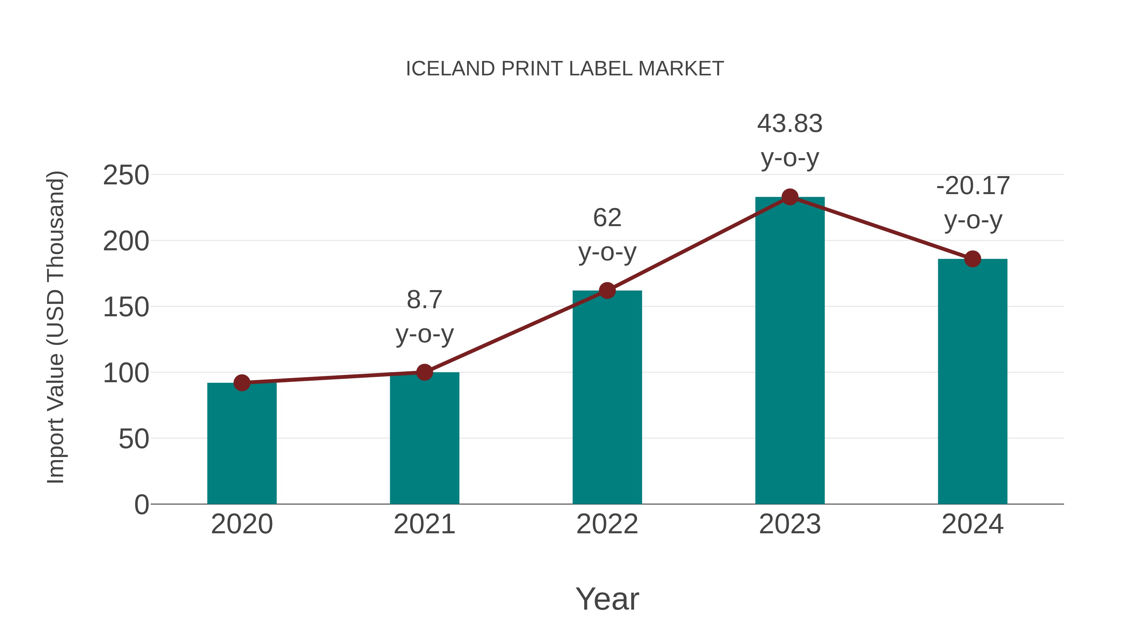  Iceland Print Label Market: Import Trend Analysis