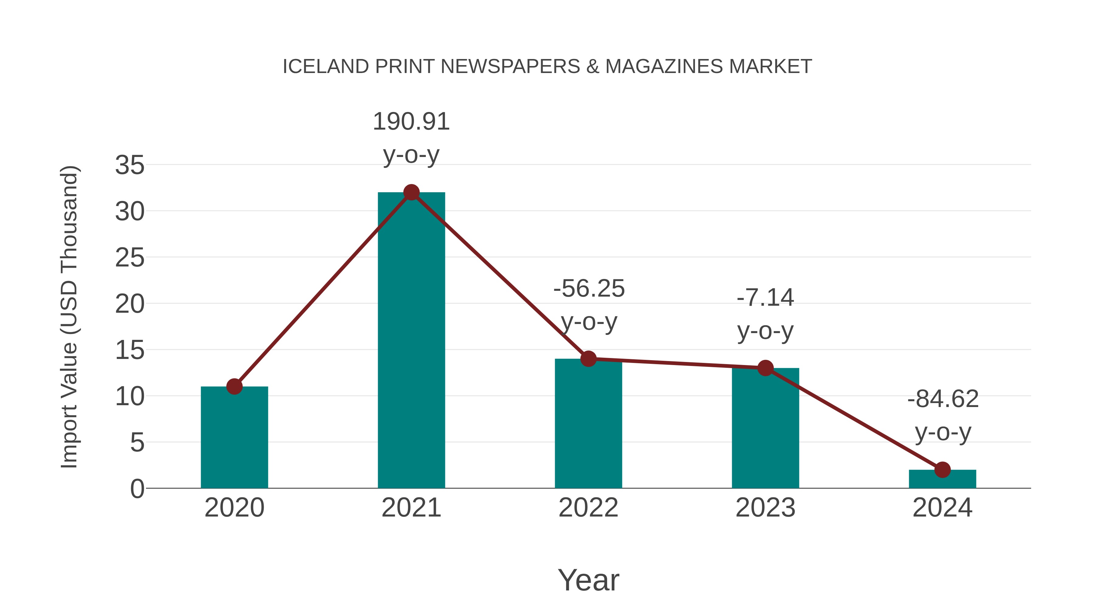  Iceland Print Newspapers & Magazines Market: Import Trend Analysis