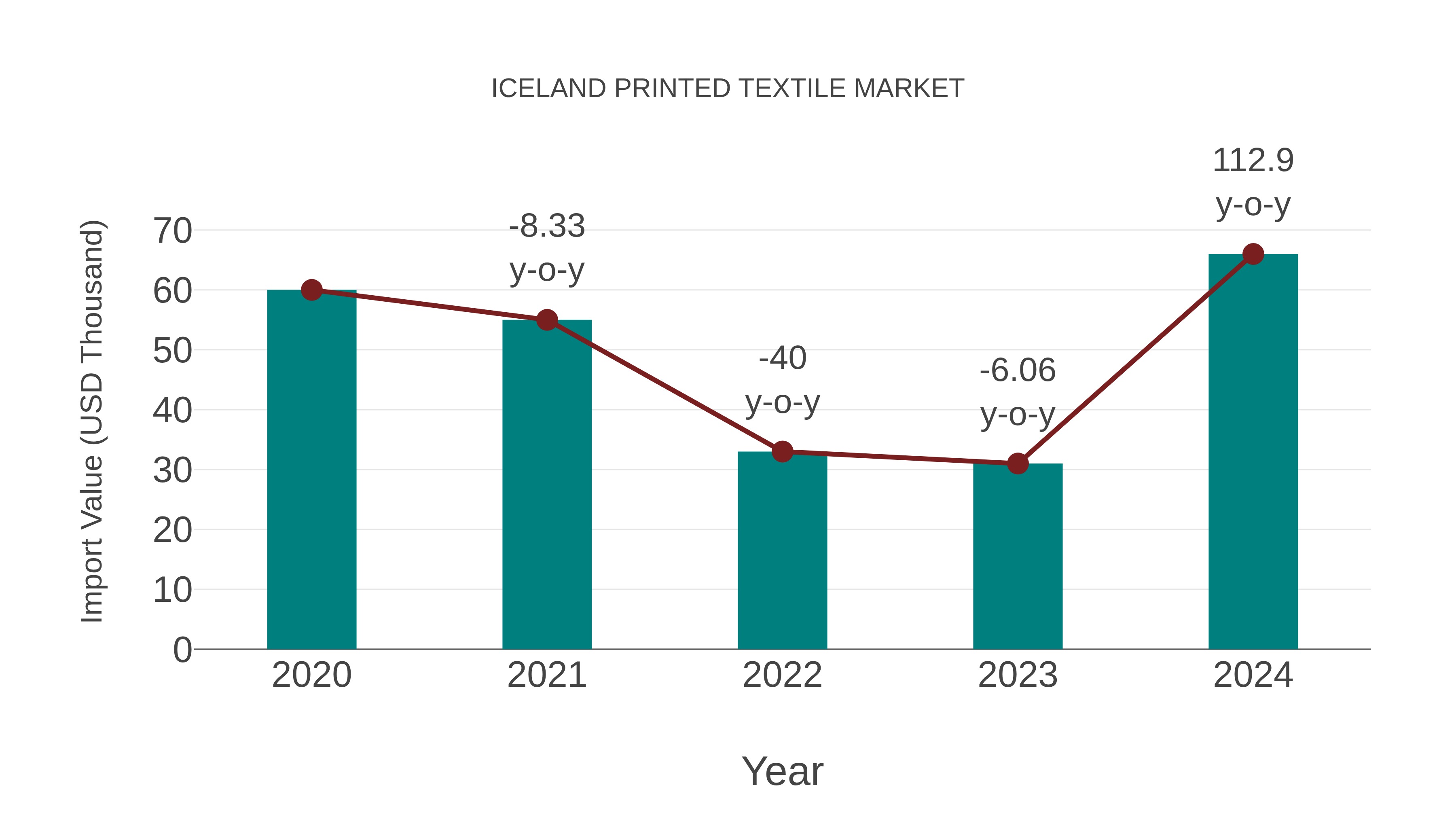  Iceland Printed Textile Market: Import Trend Analysis