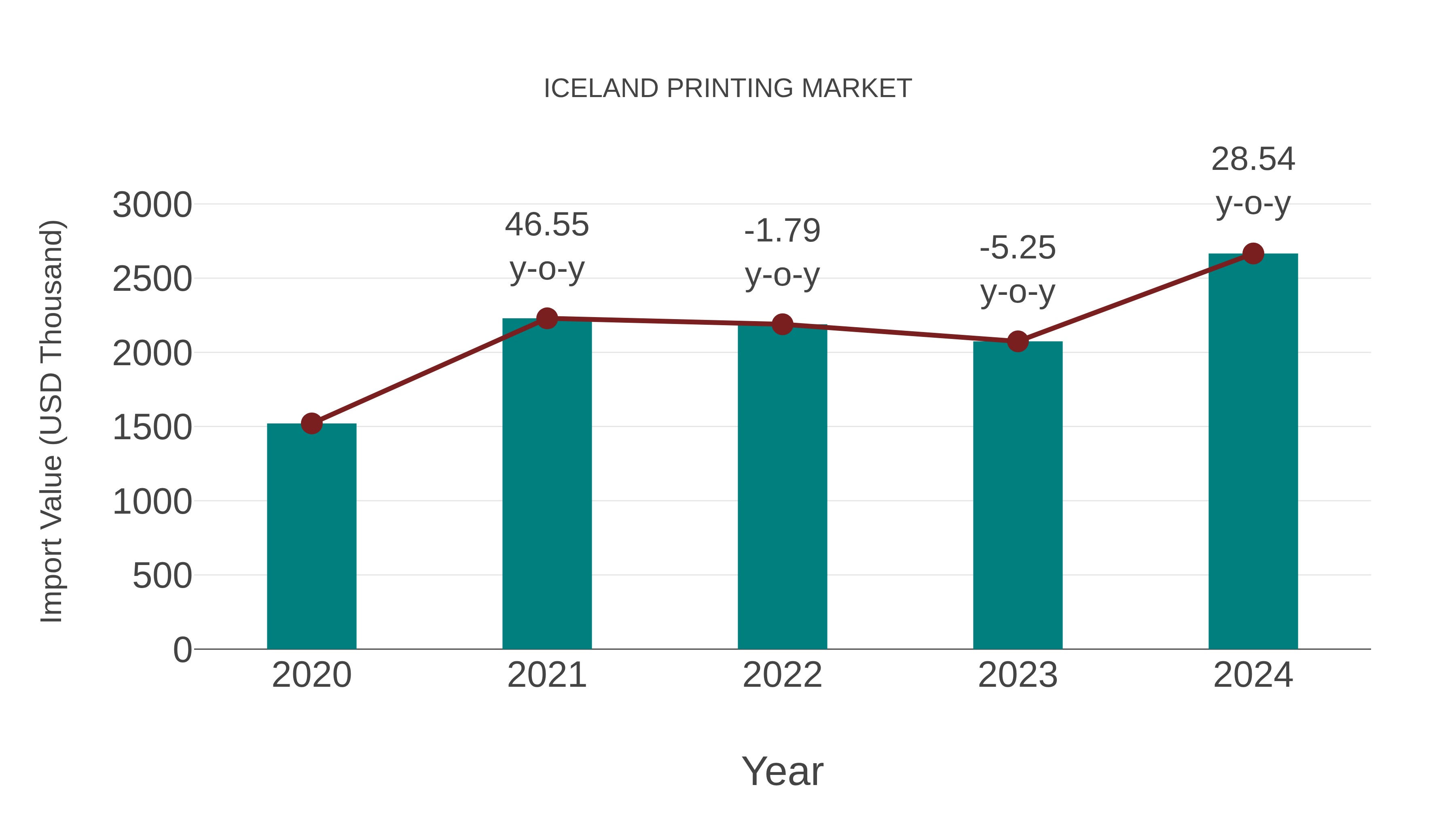  Iceland Printing Market: Import Trend Analysis