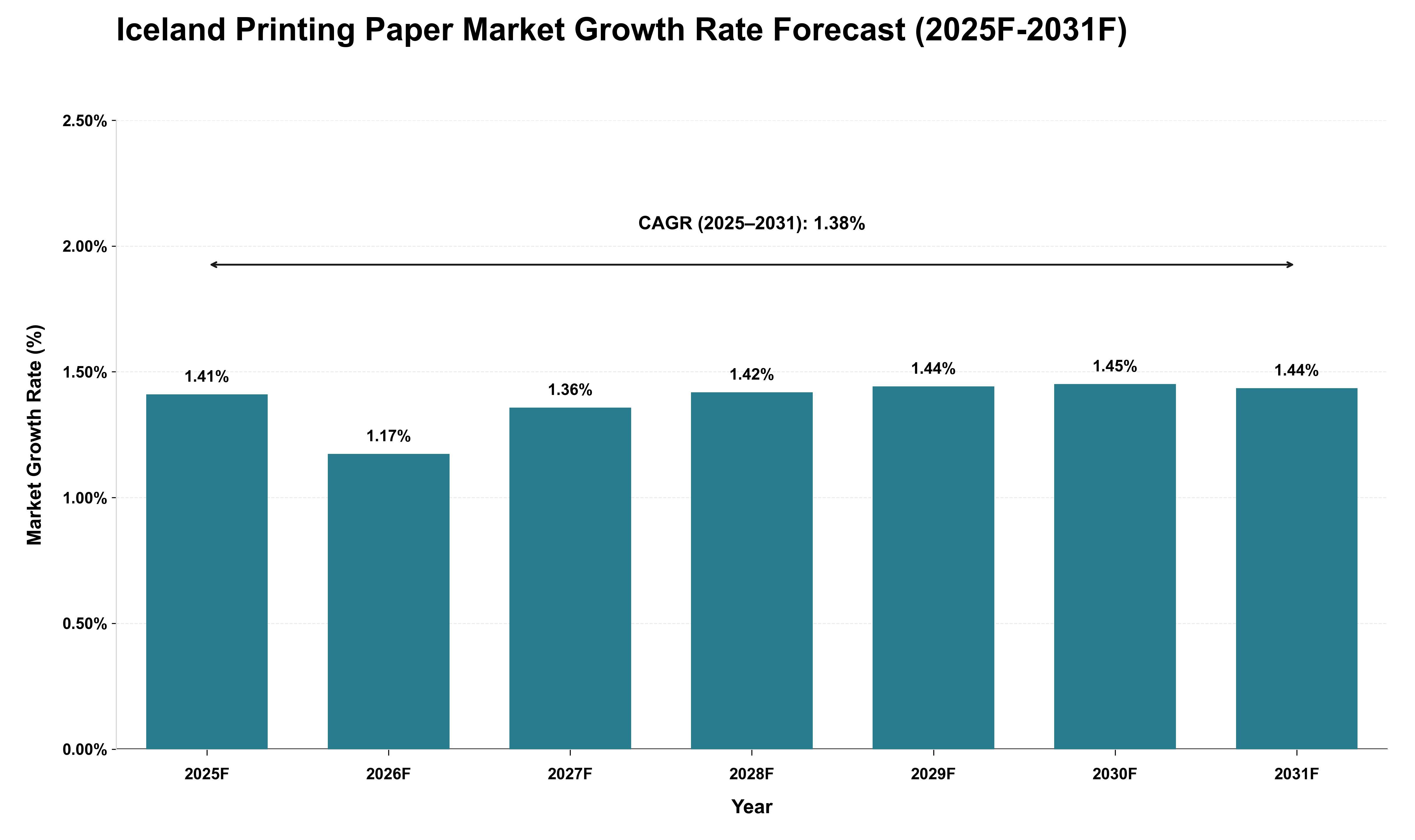 Iceland Printing Paper Market Growth Rate Analysis (2025 - 2031)