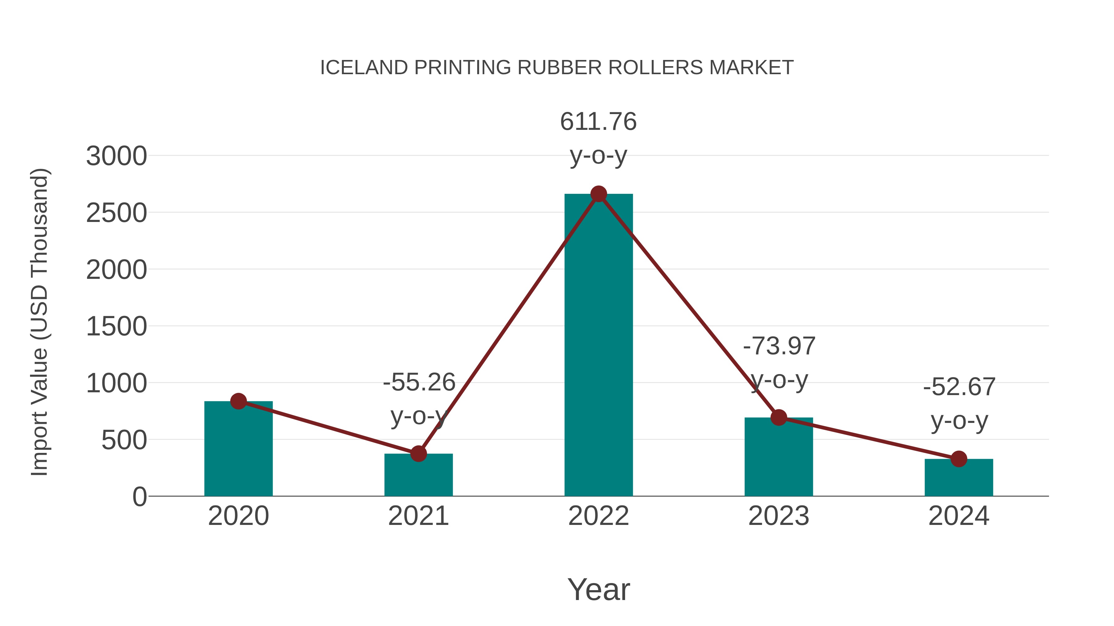 Iceland Printing Rubber Rollers Market: Import Trend Analysis
