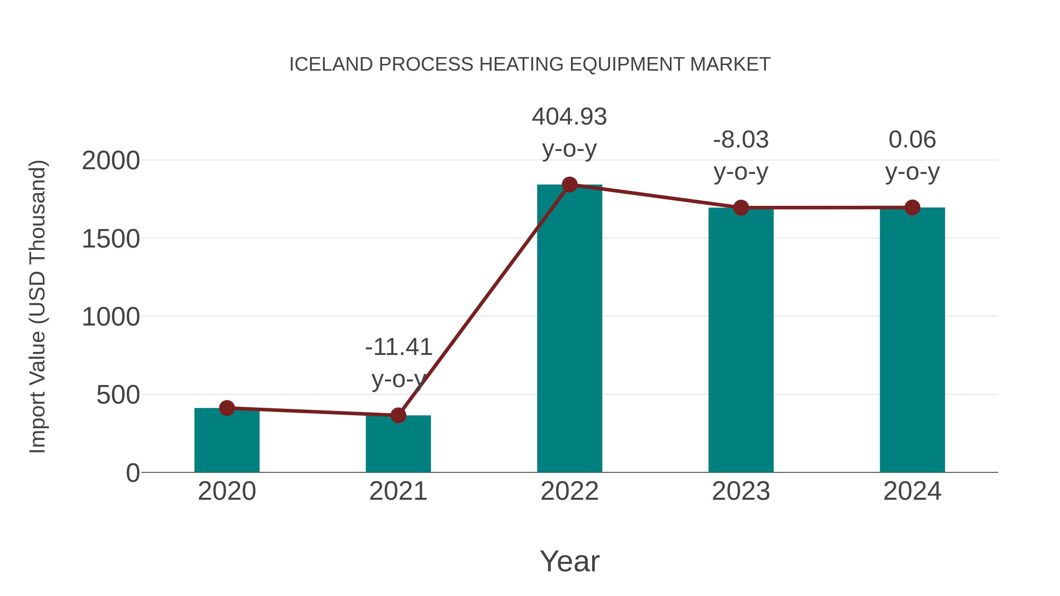  Iceland Process Heating Equipment Market: Import Trend Analysis