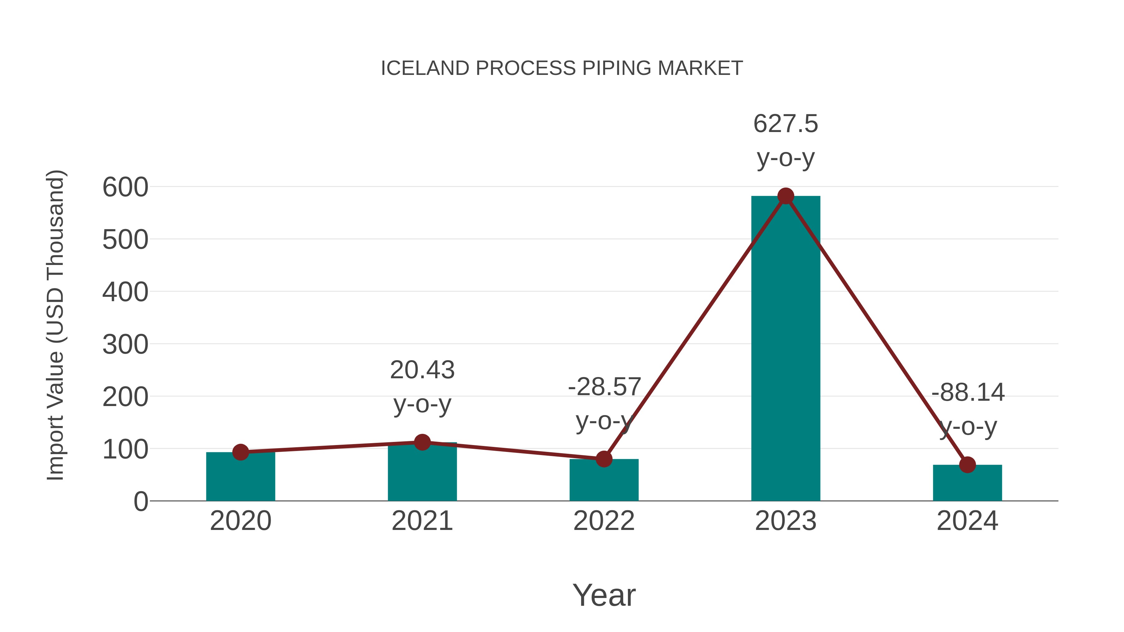  Iceland Process Piping Market: Import Trend Analysis
