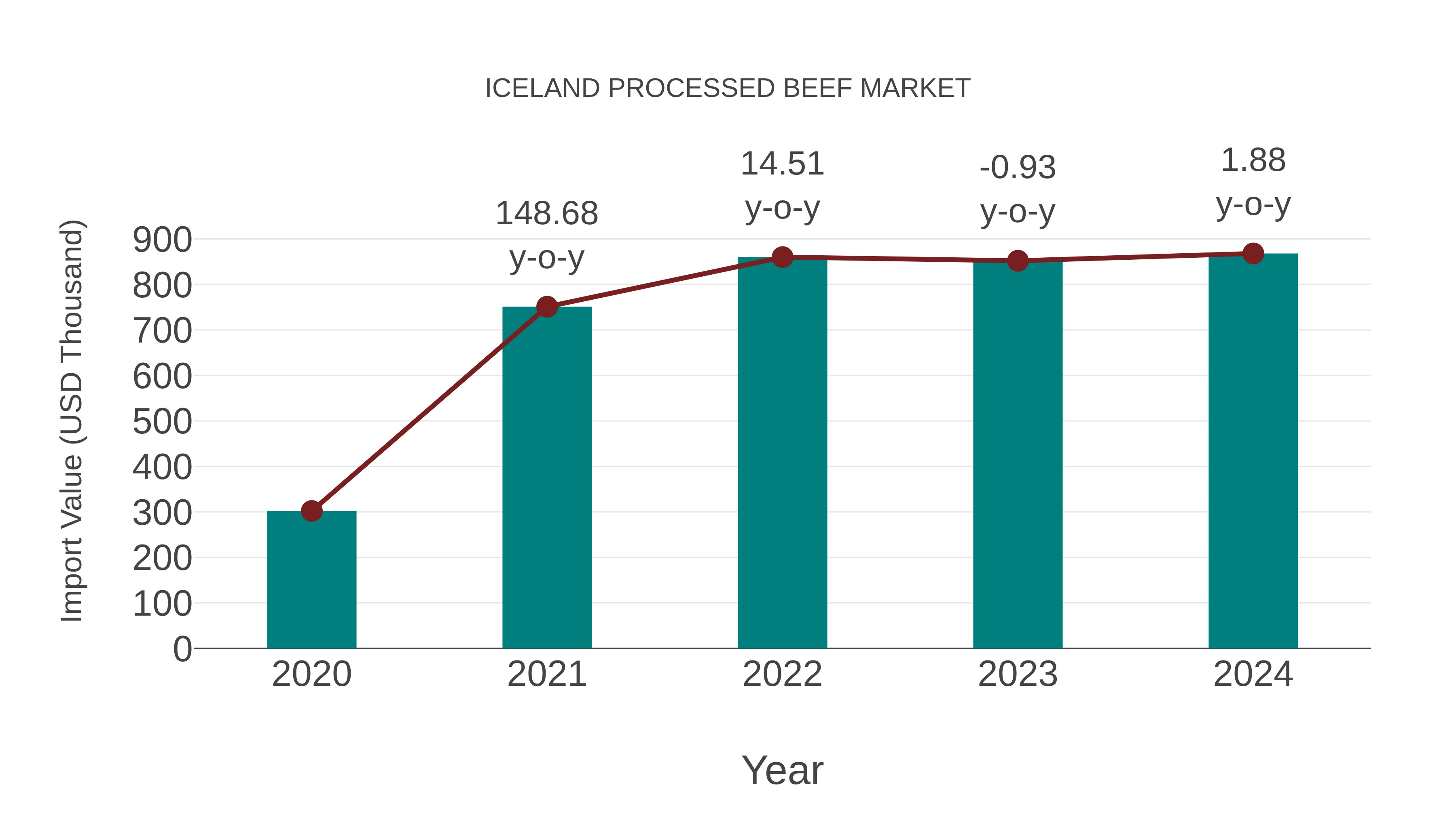  Iceland Processed Beef Market: Import Trend Analysis