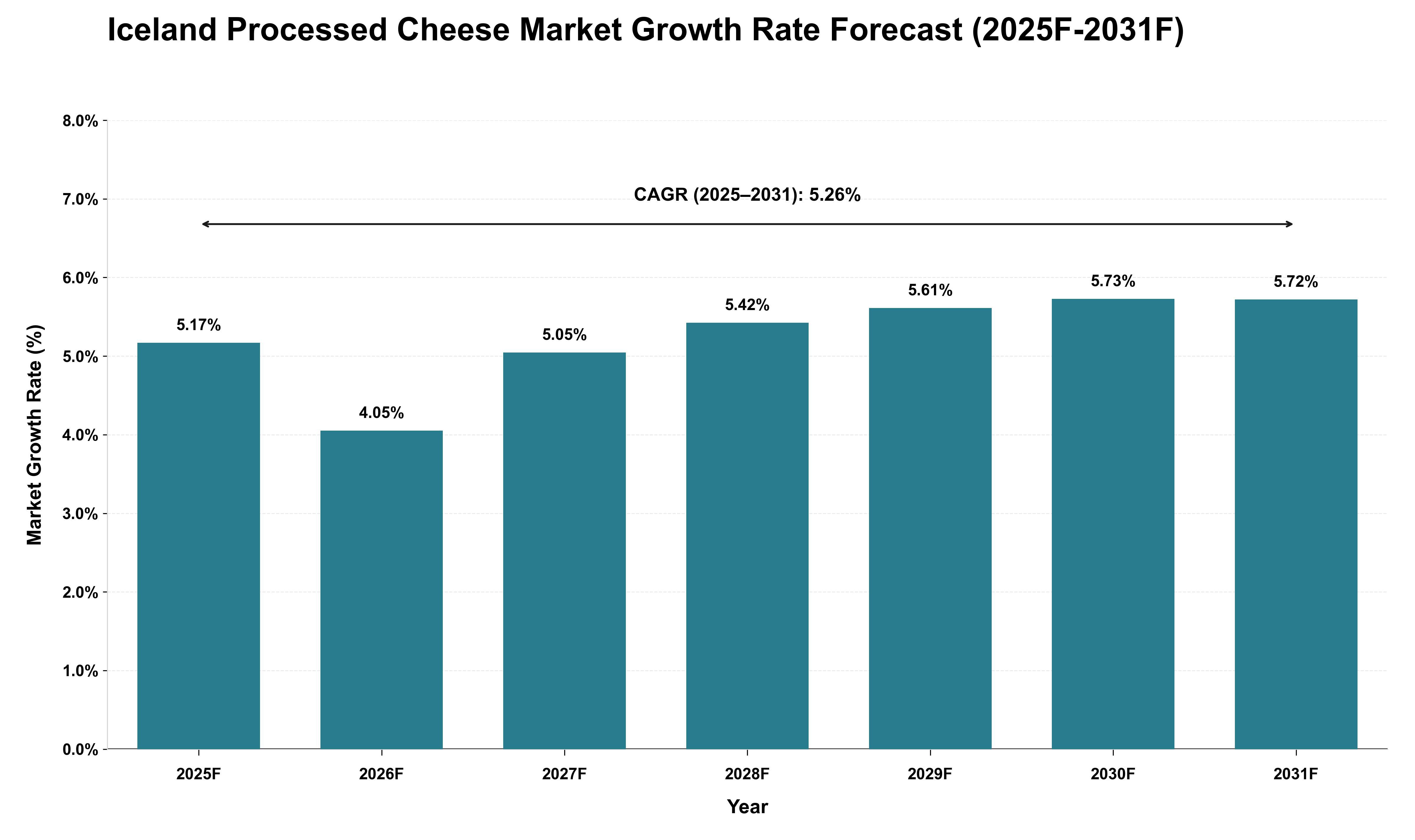 Iceland Processed Cheese Market Growth Rate Analysis (2025 - 2031)