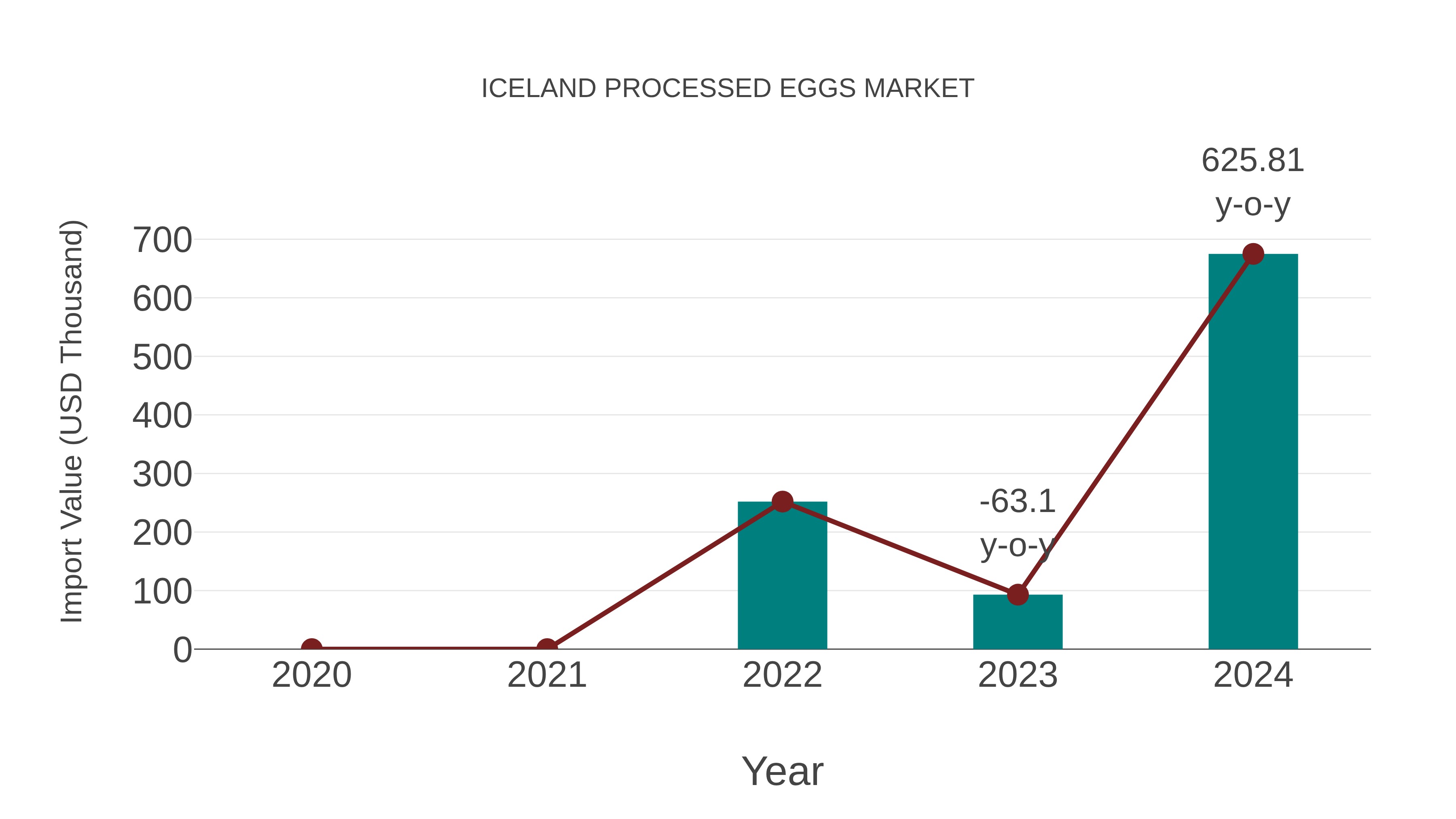  Iceland Processed Eggs Market: Import Trend Analysis