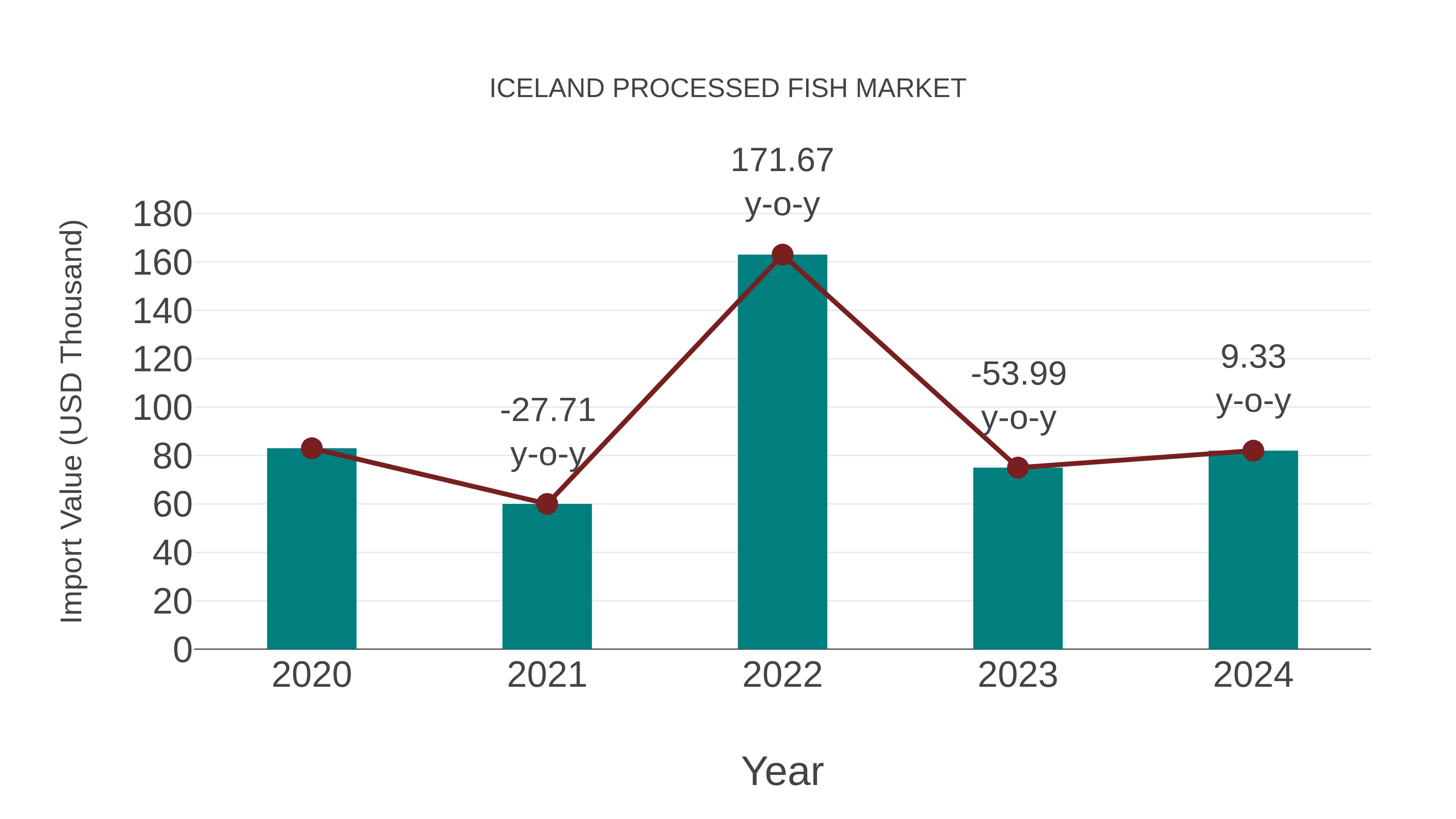 Iceland Processed Fish Market: Import Trend Analysis