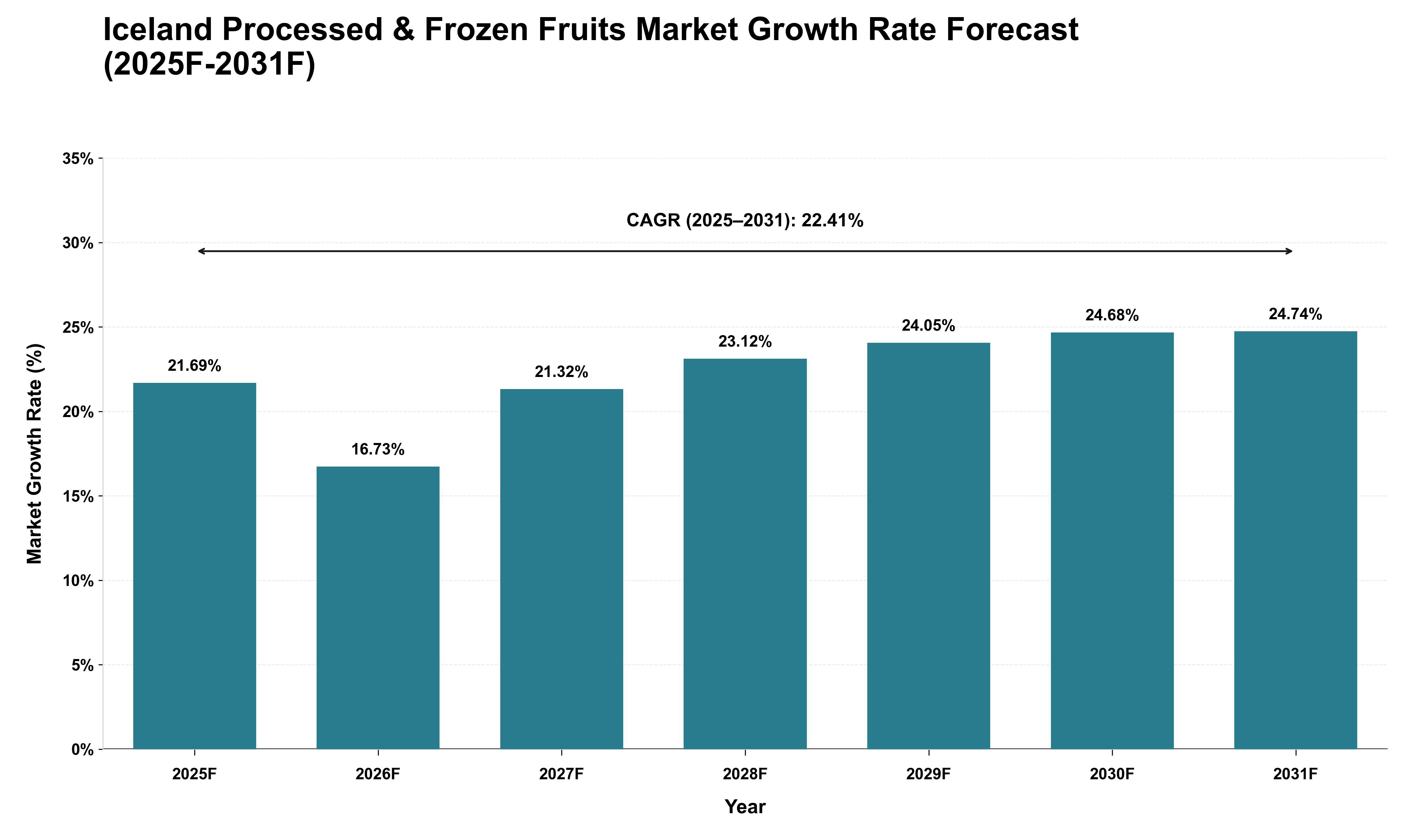 Iceland Processed & Frozen Fruits Market Growth Rate Analysis (2025 - 2031)