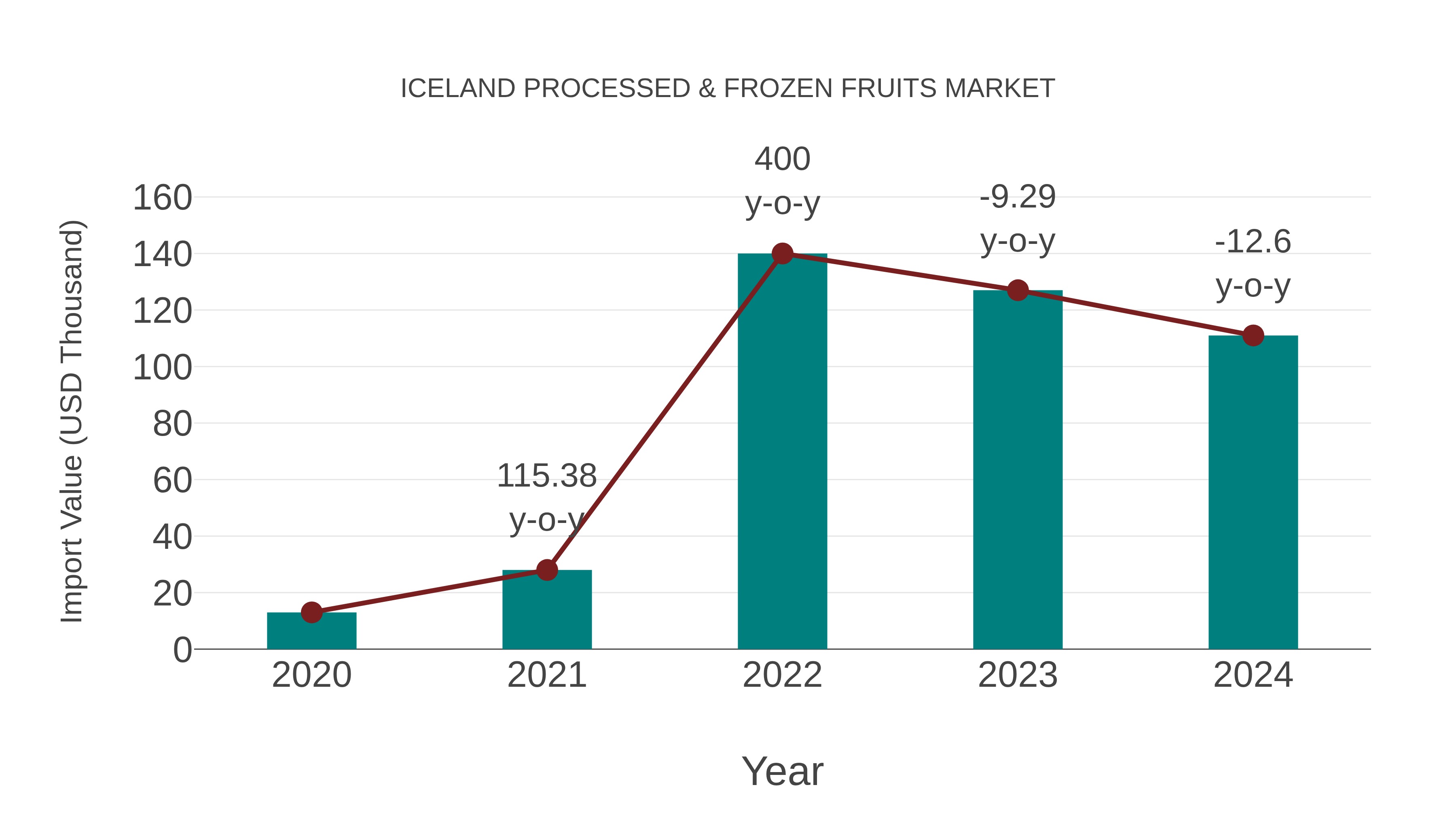  Iceland Processed & Frozen Fruits Market: Import Trend Analysis