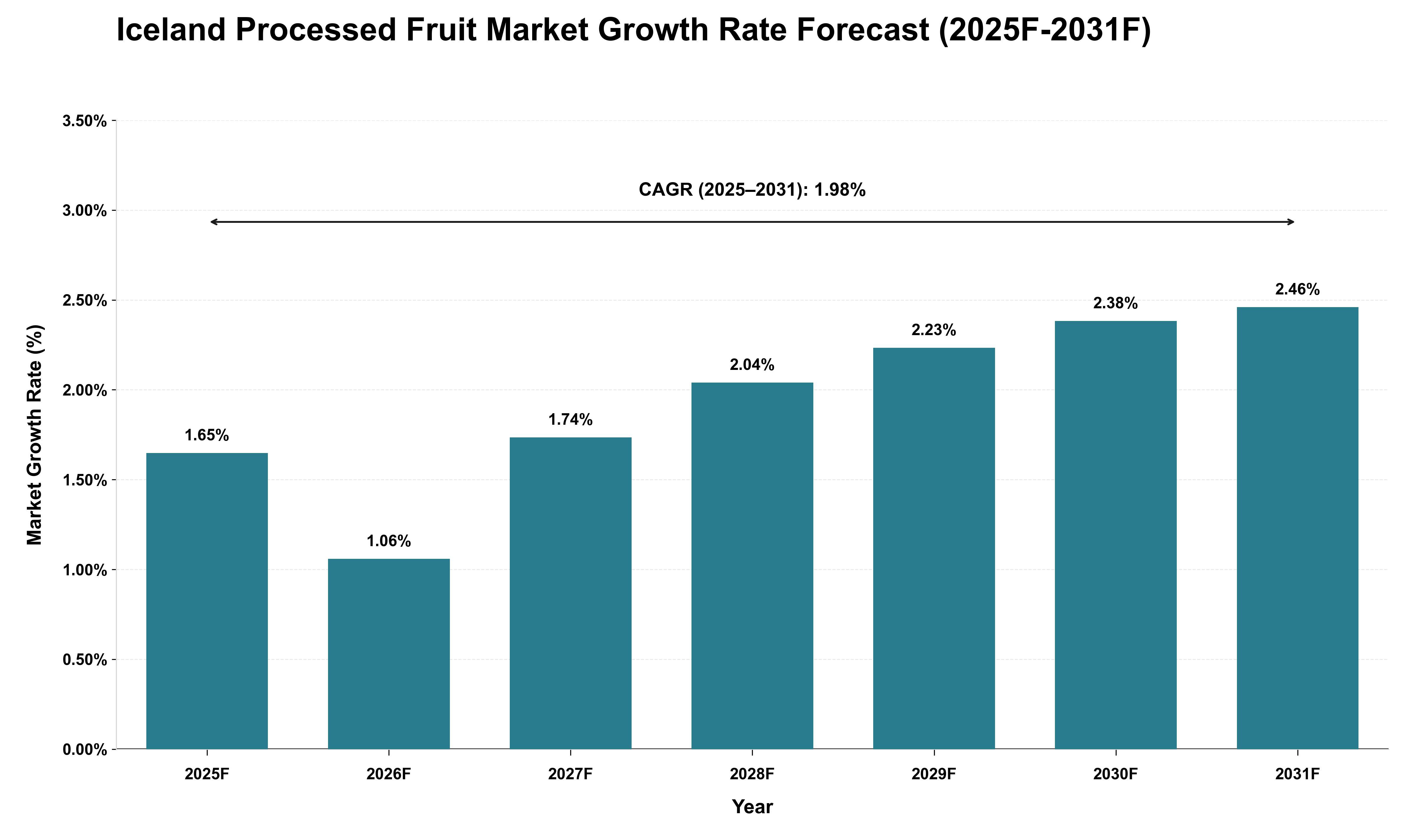 Iceland Processed Fruit Market Growth Rate Analysis (2025 - 2031)