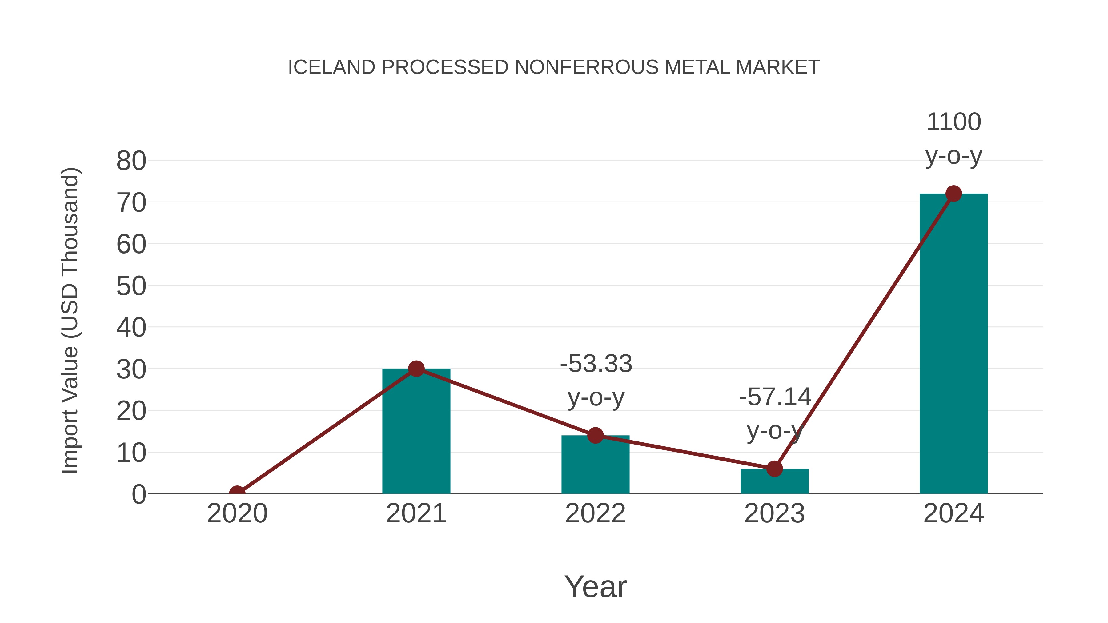  Iceland Processed Nonferrous Metal Market: Import Trend Analysis