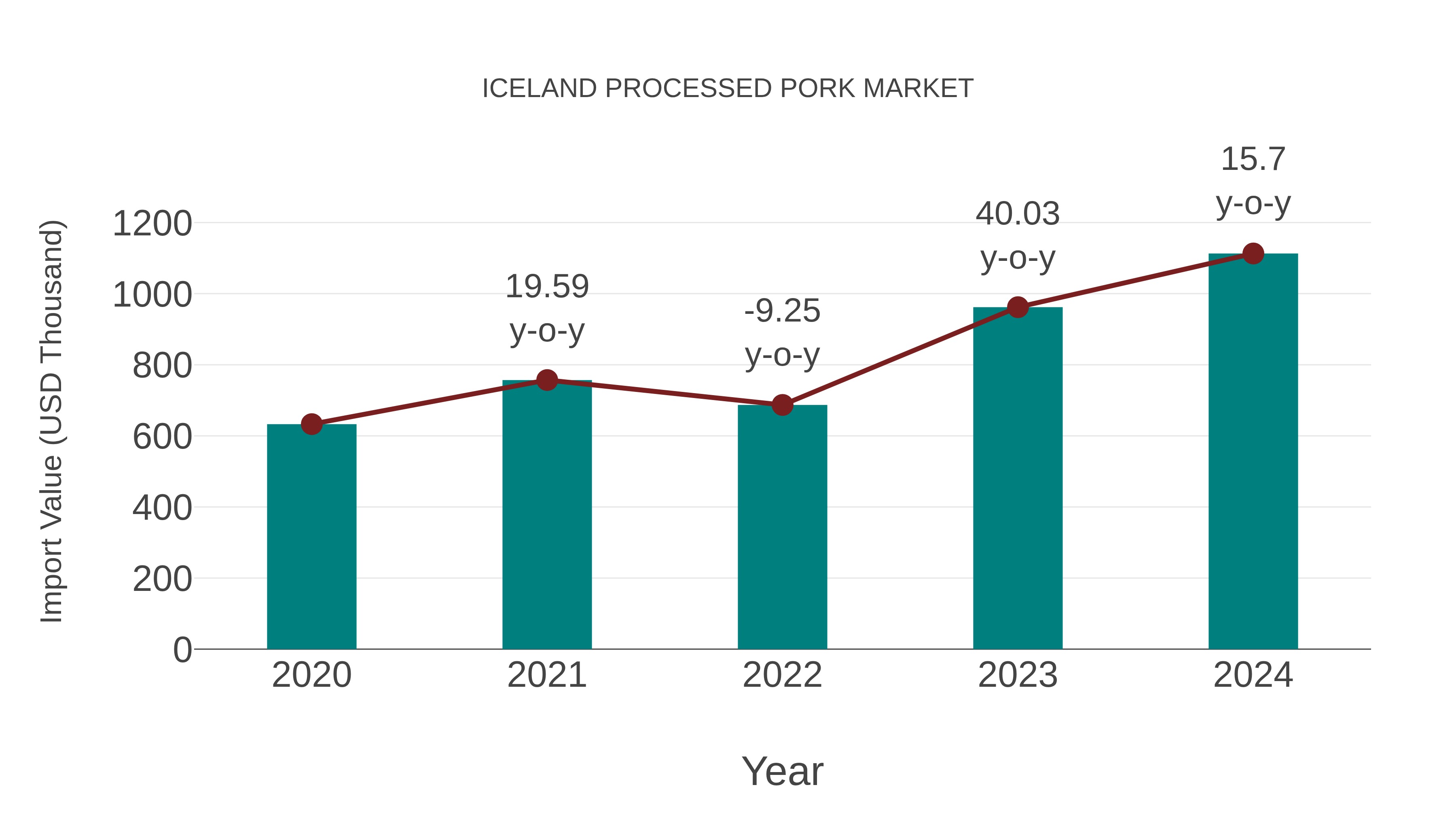  Iceland Processed Pork Market: Import Trend Analysis