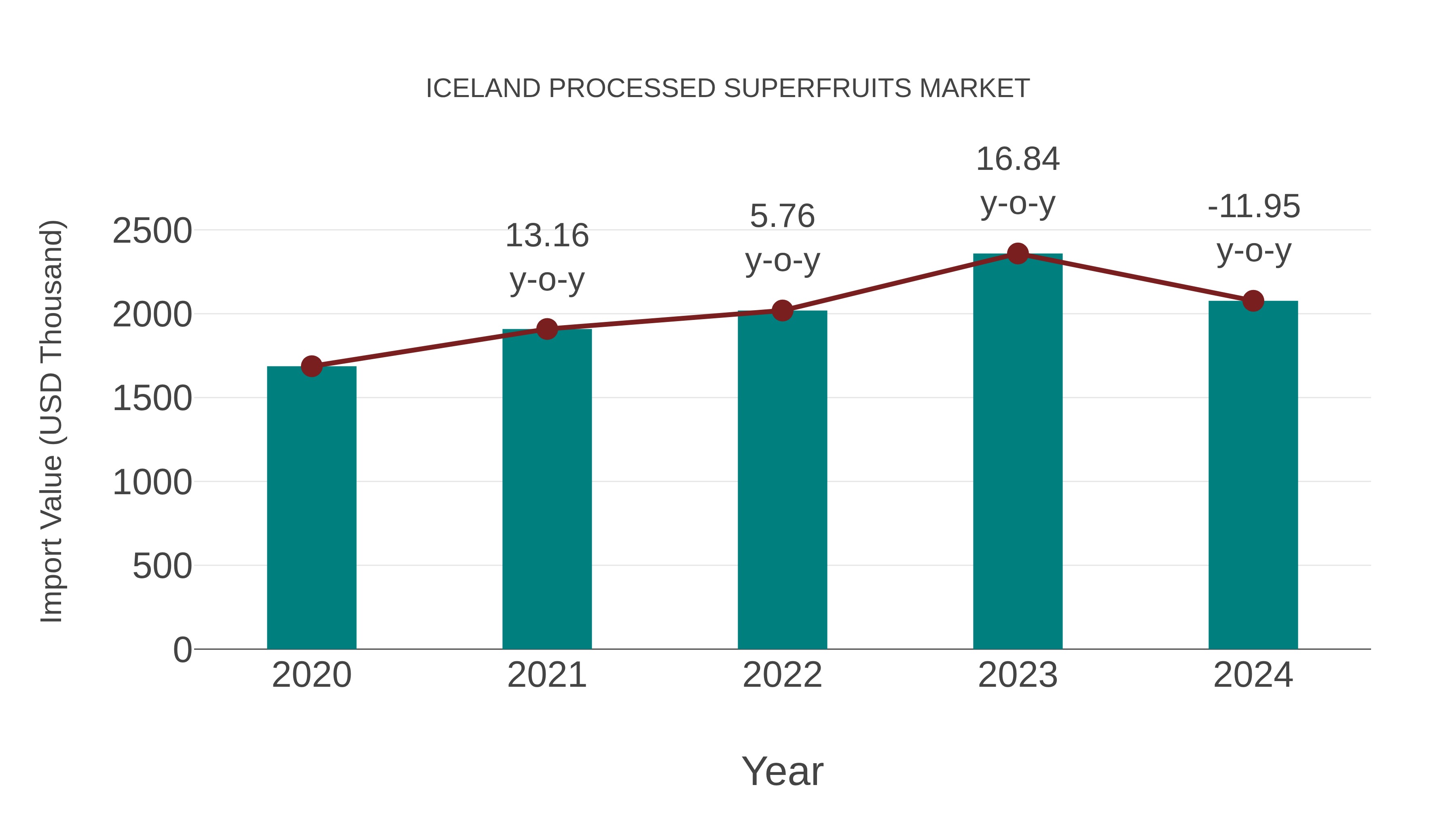  Iceland Processed Superfruits Market: Import Trend Analysis