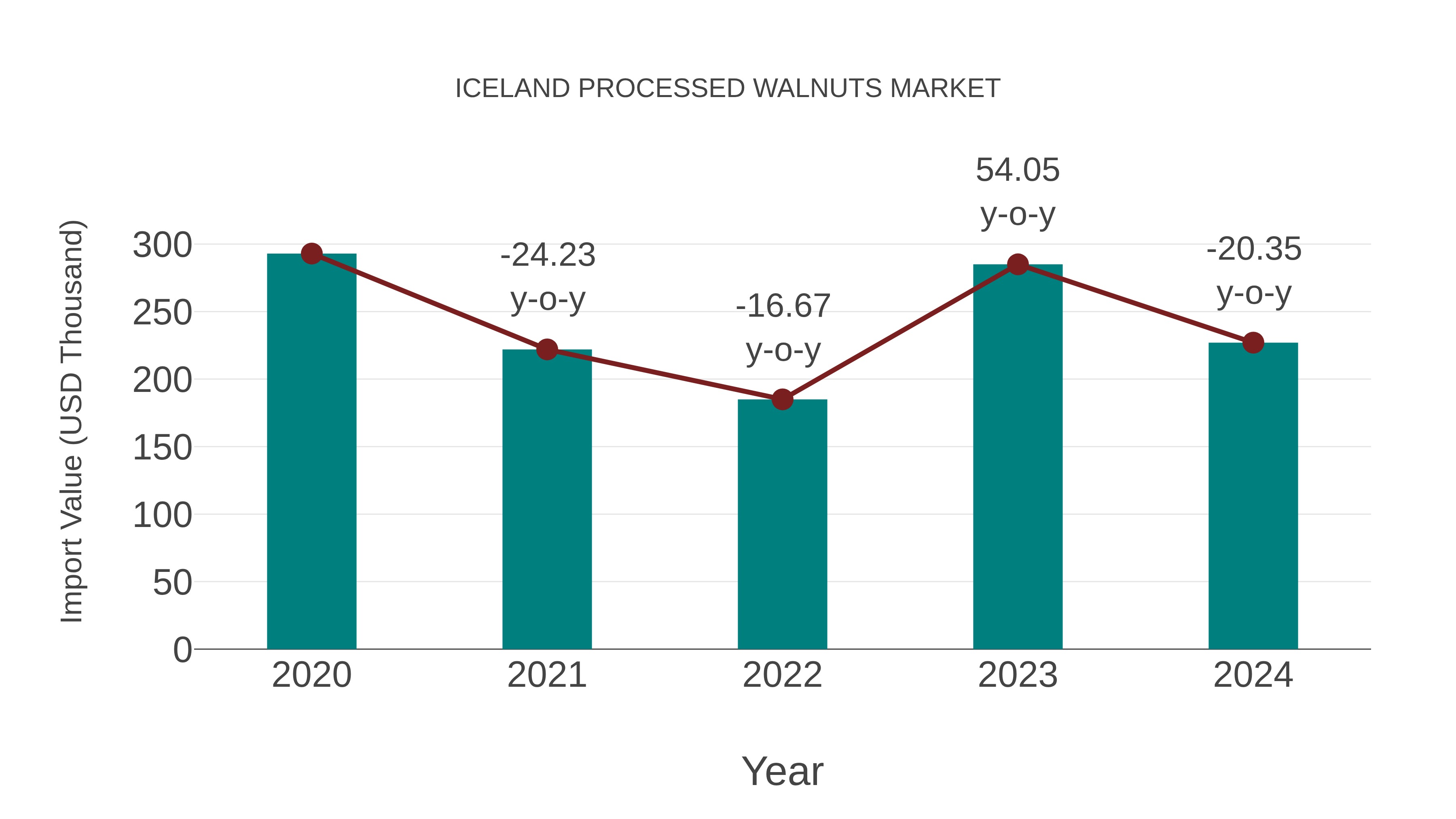  Iceland Processed Walnuts Market: Import Trend Analysis