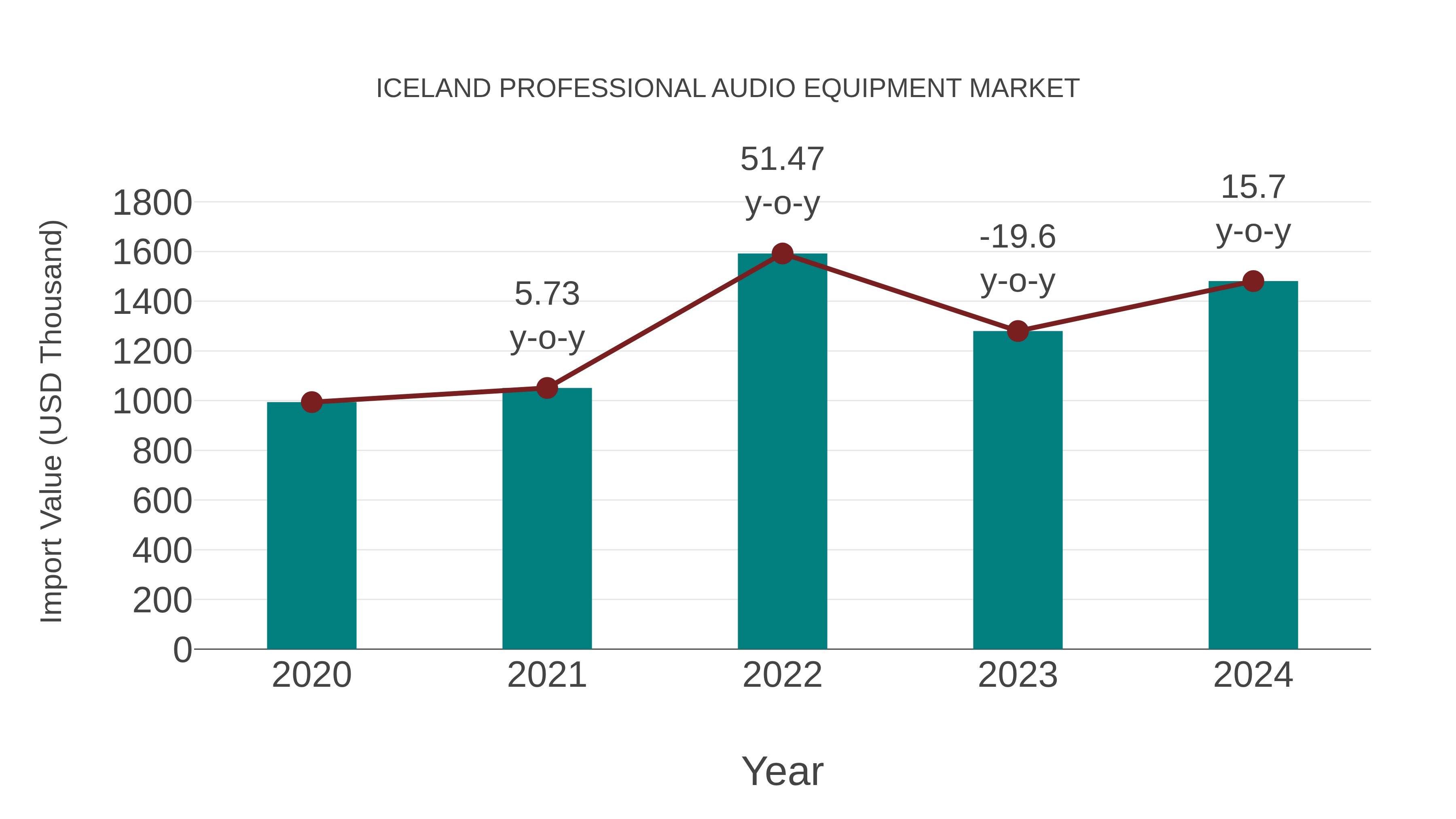  Iceland Professional Audio Equipment Market: Import Trend Analysis