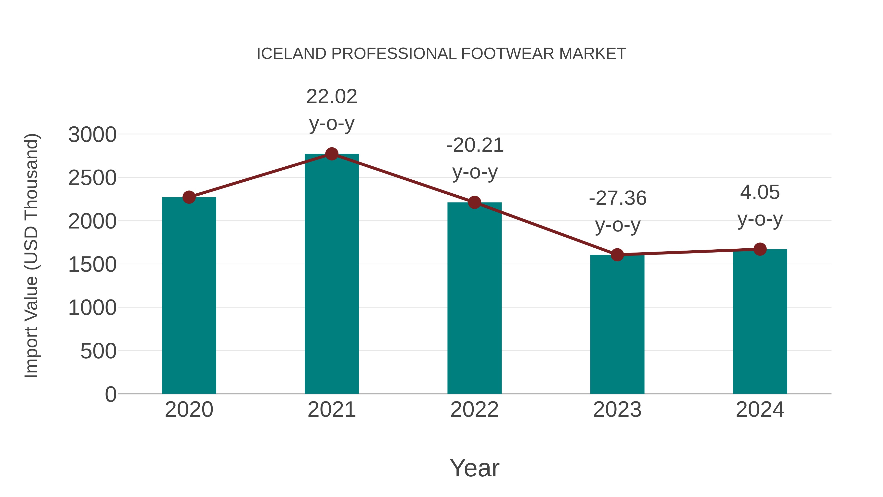  Iceland Professional Footwear Market: Import Trend Analysis