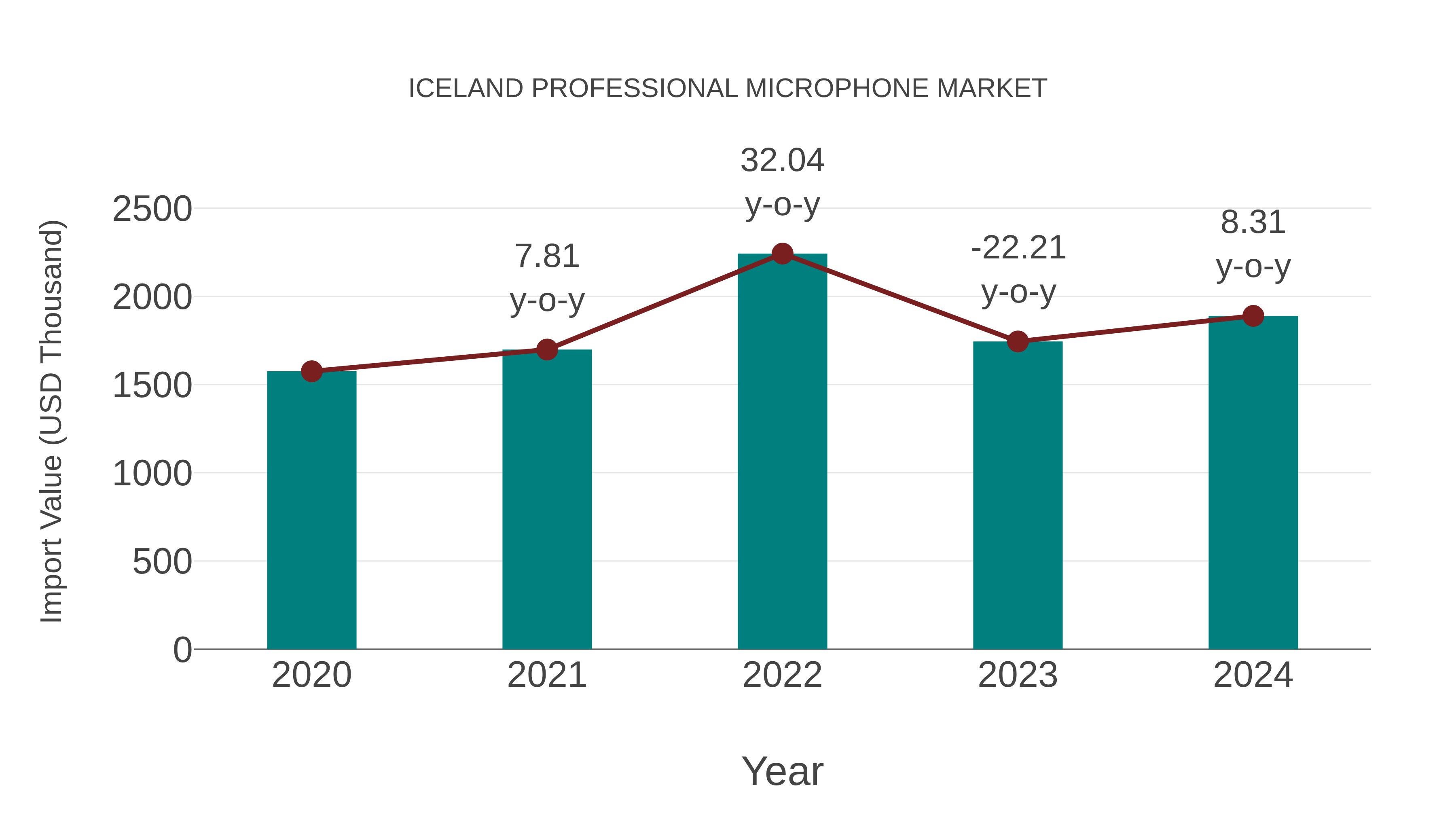 Iceland Professional Microphone Market: Import Trend Analysis