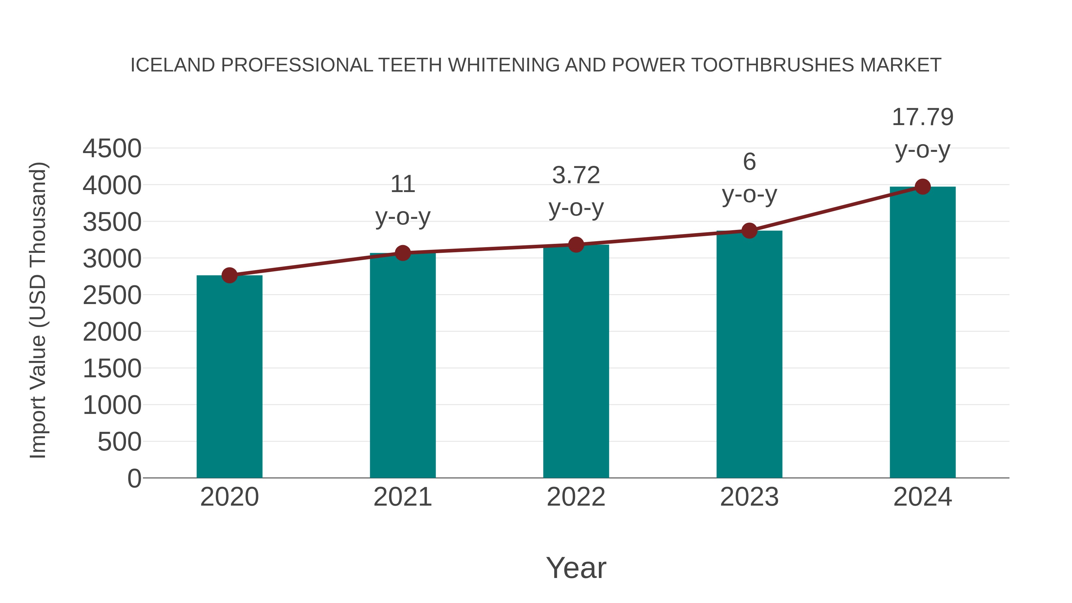 Iceland Professional Teeth Whitening and Power Toothbrushes Market: Import Trend Analysis