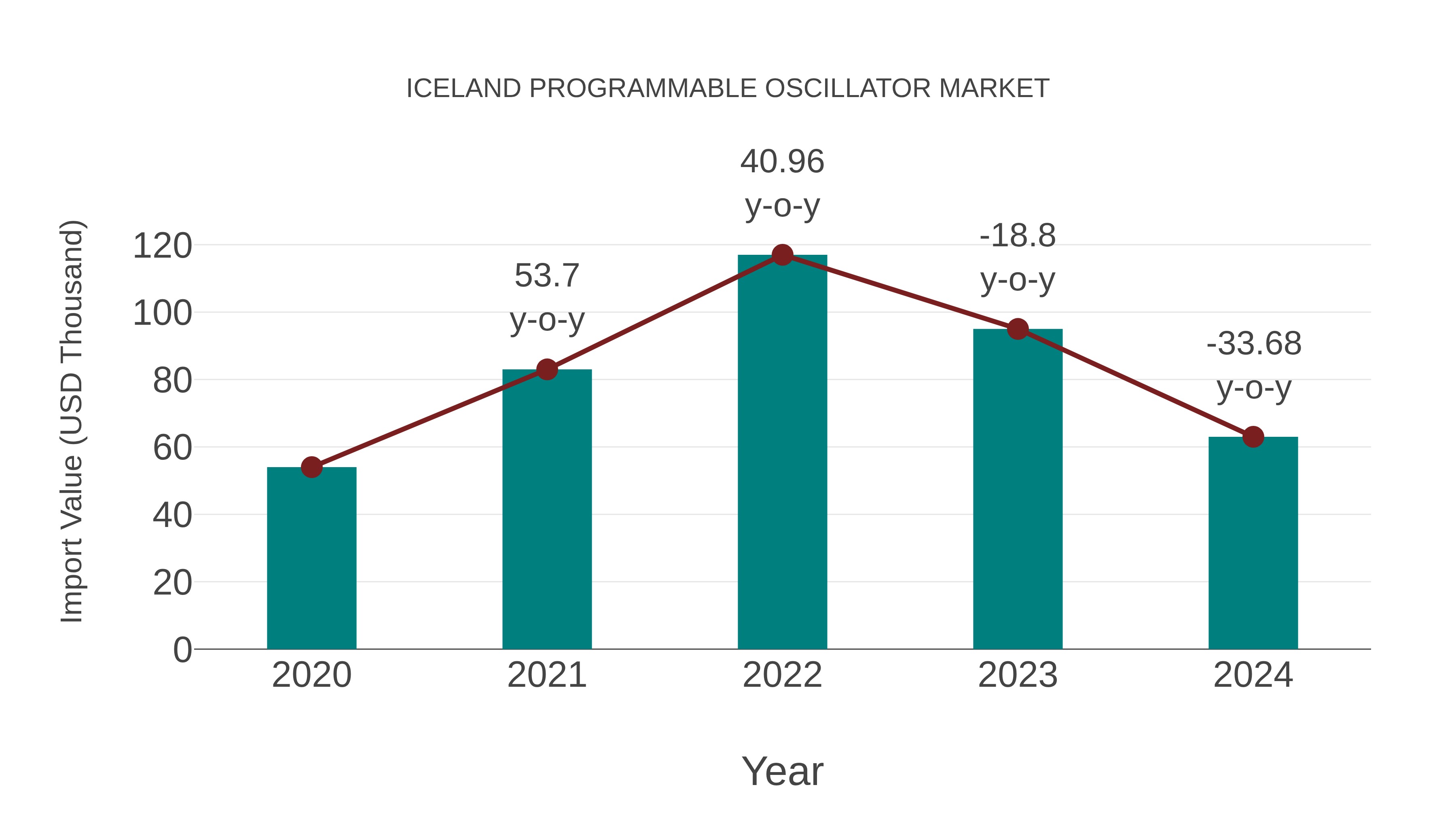  Iceland Programmable Oscillator Market: Import Trend Analysis