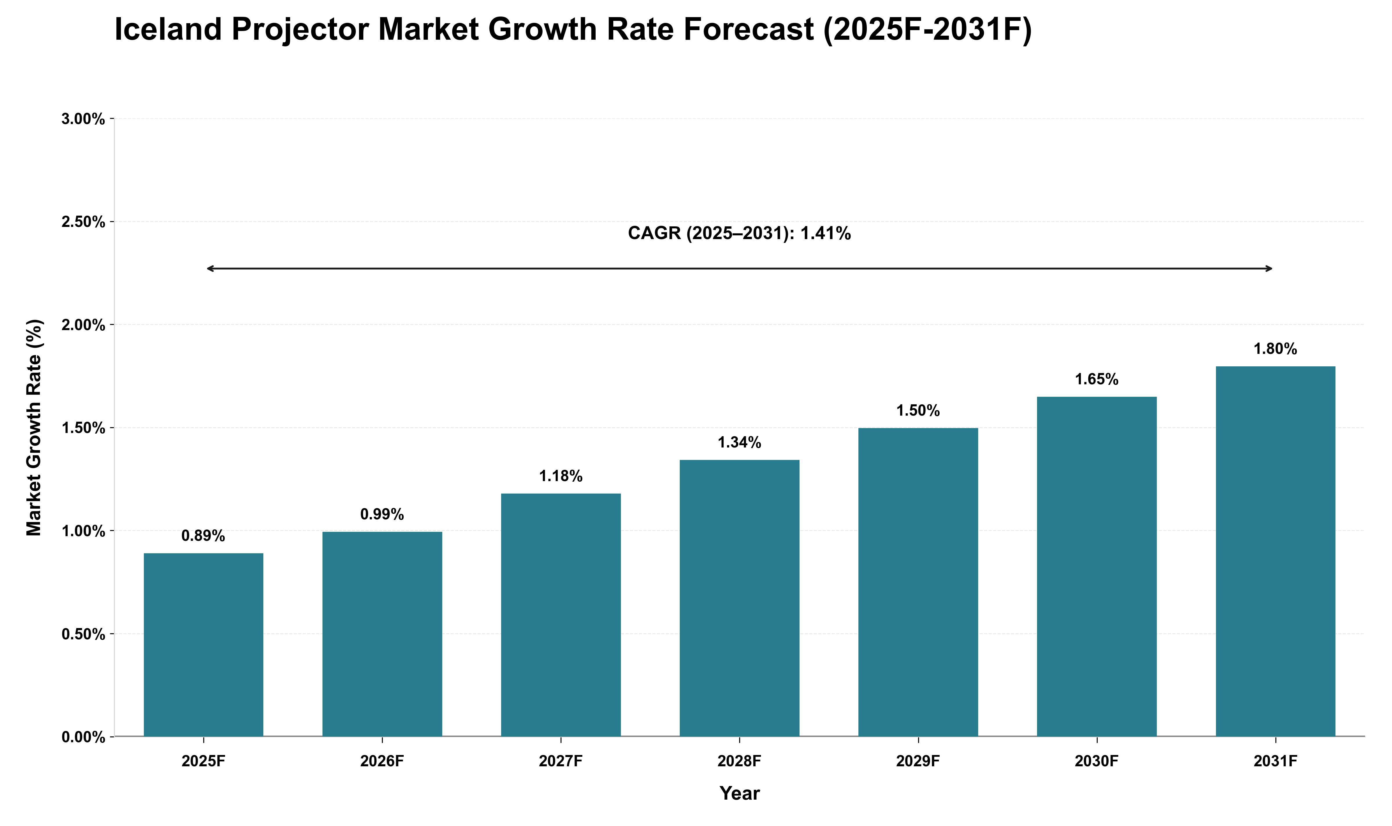 Iceland Projector Market Growth Rate Analysis (2025 - 2031)