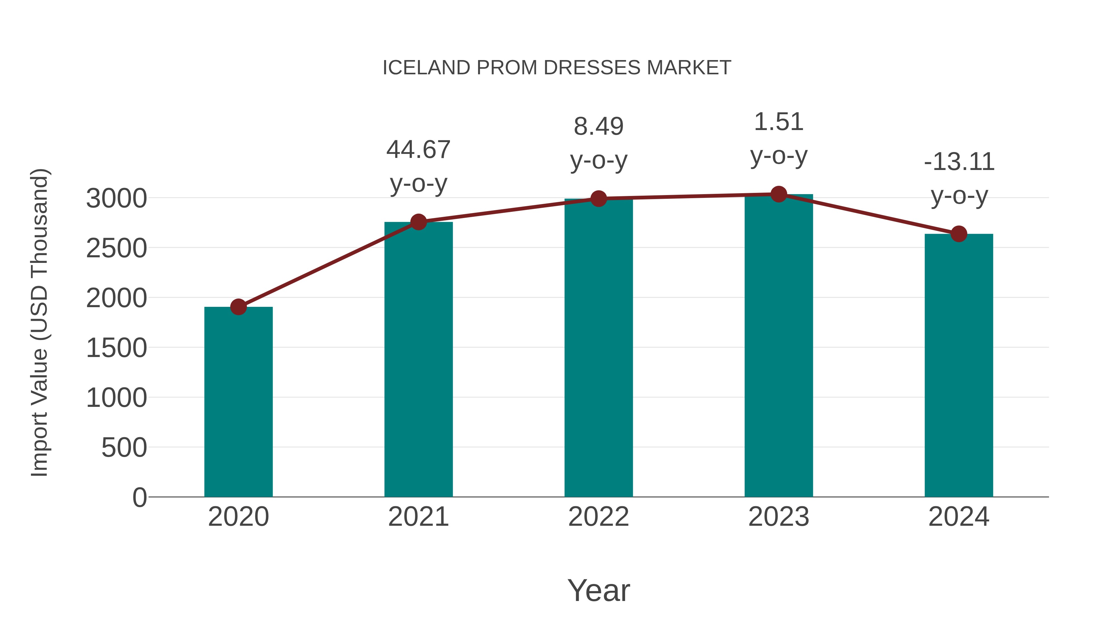 Iceland Prom Dresses Market: Import Trend Analysis
