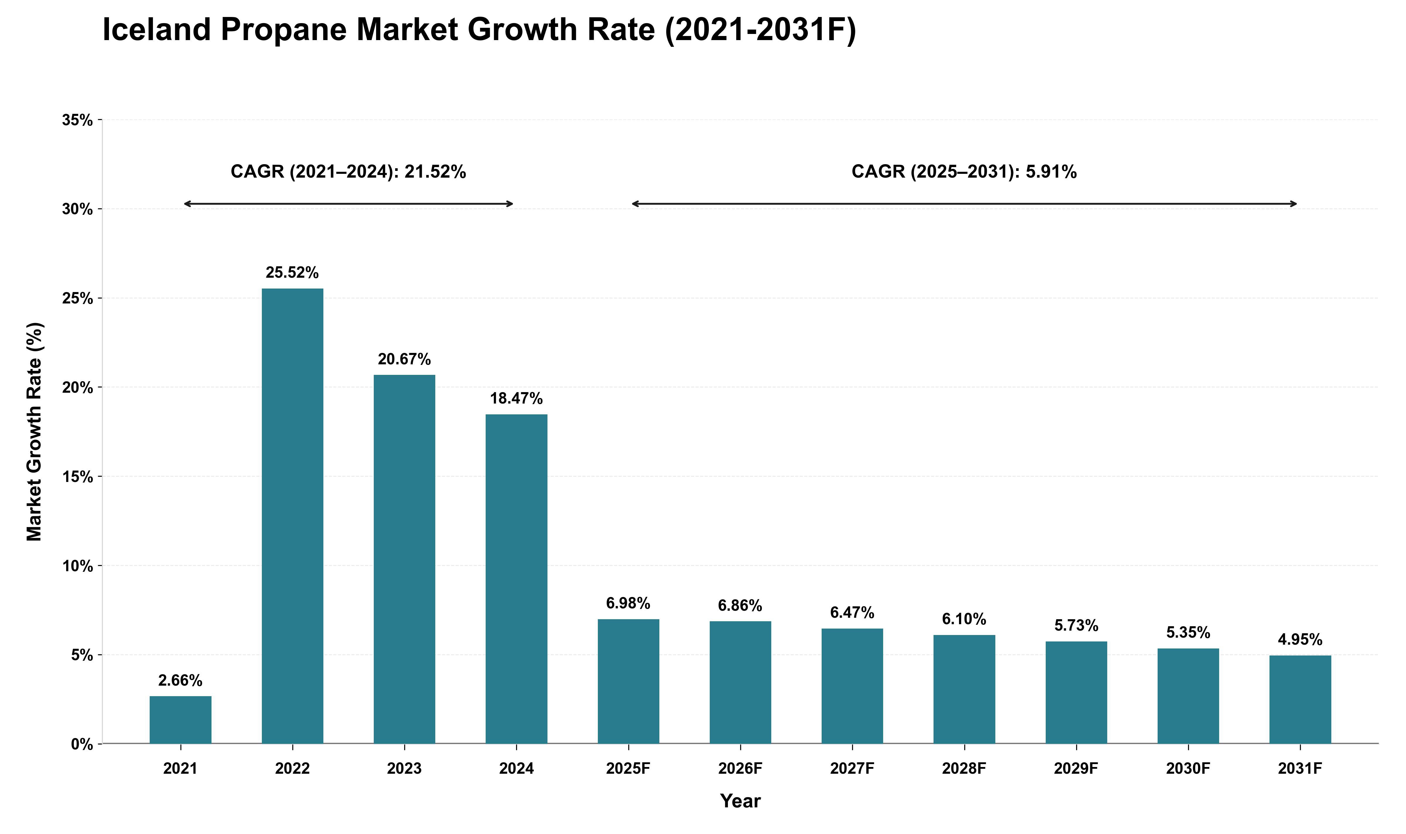 Iceland Propane Market Growth Rate Analysis (2021 - 2031)